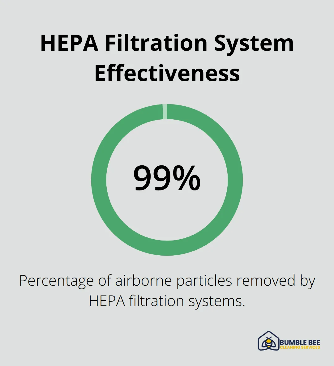 Chart showing HEPA filtration systems remove 99.97% of airborne particles - Move out services