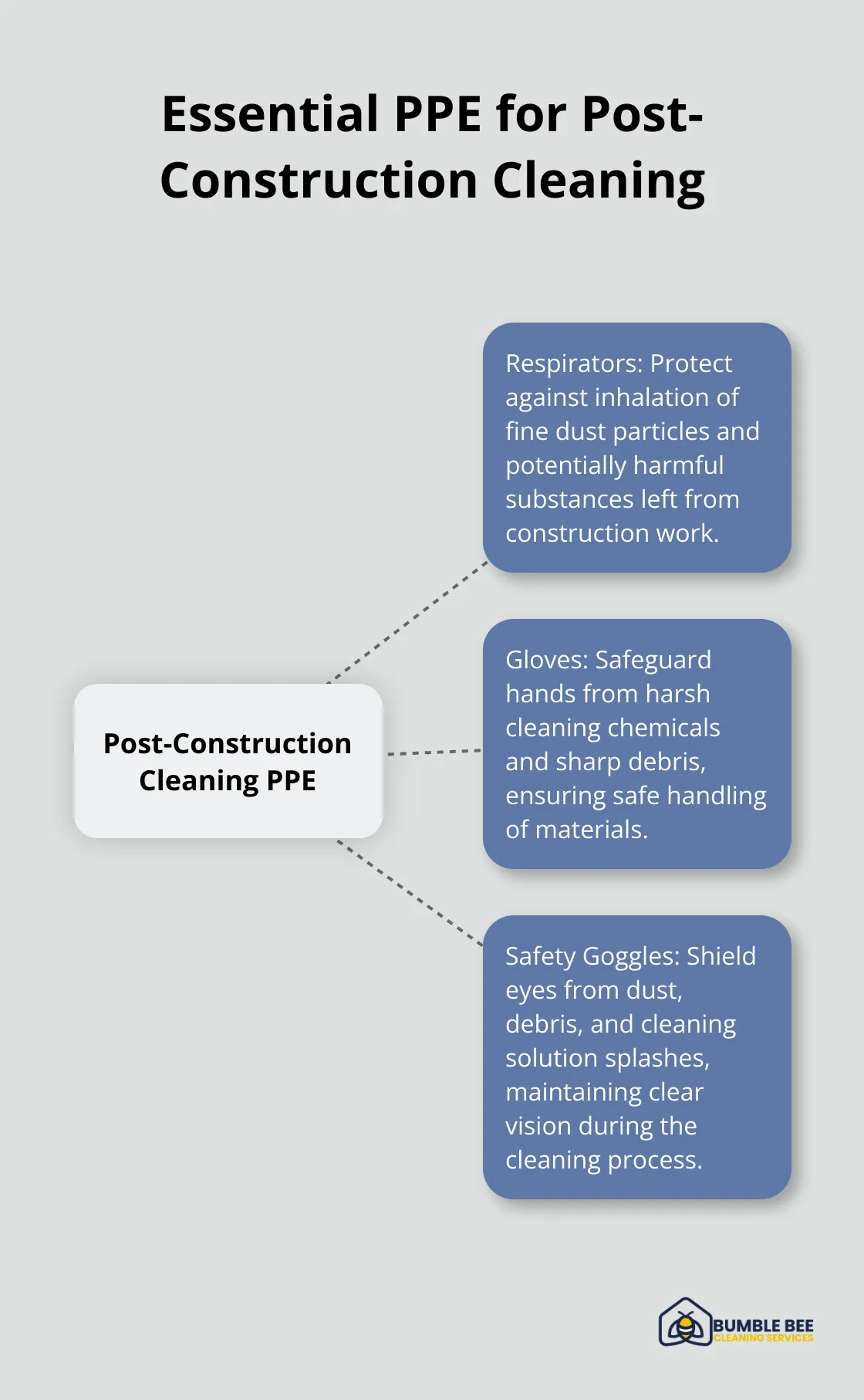 Hub and spoke chart showing essential personal protective equipment for post-construction cleaning: respirators, gloves, and safety goggles