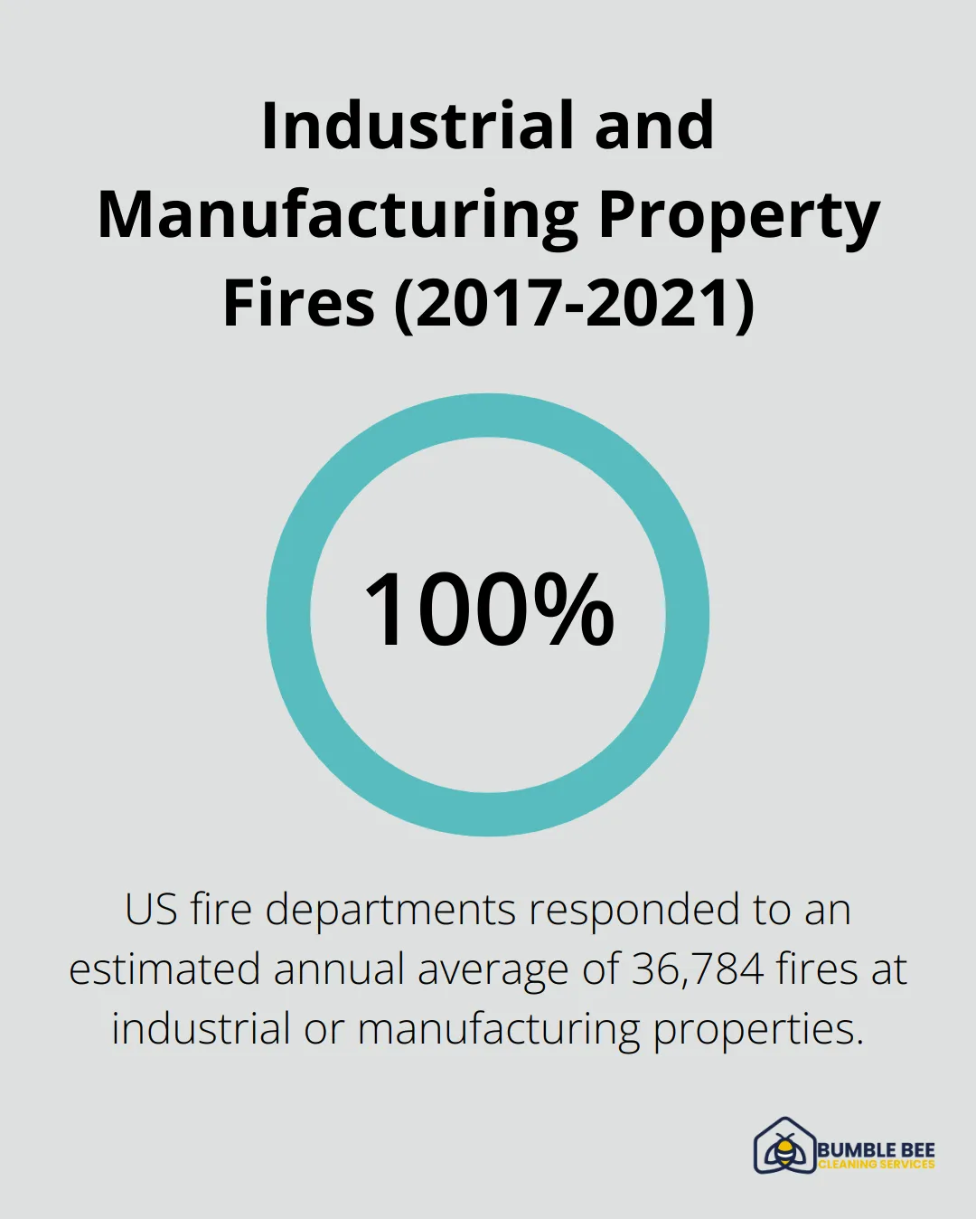 Chart showing the annual average of 36,784 fires at industrial or manufacturing properties responded to by US fire departments from 2017-2021 - Post-construction inspection