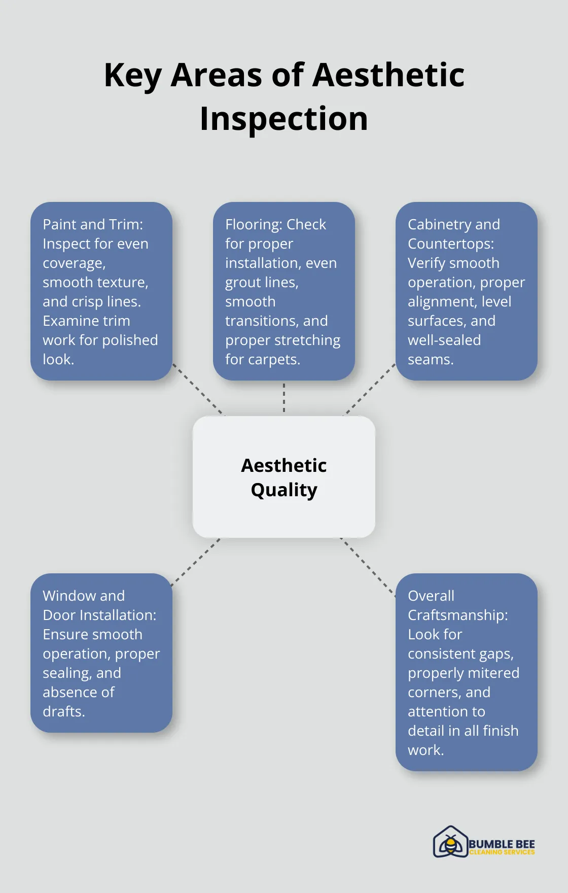 Hub and spoke chart showing key areas to inspect for aesthetic quality in post-construction: Paint and Trim, Flooring, Cabinetry and Countertops, Window and Door Installation, Overall Craftsmanship - Post-construction inspection