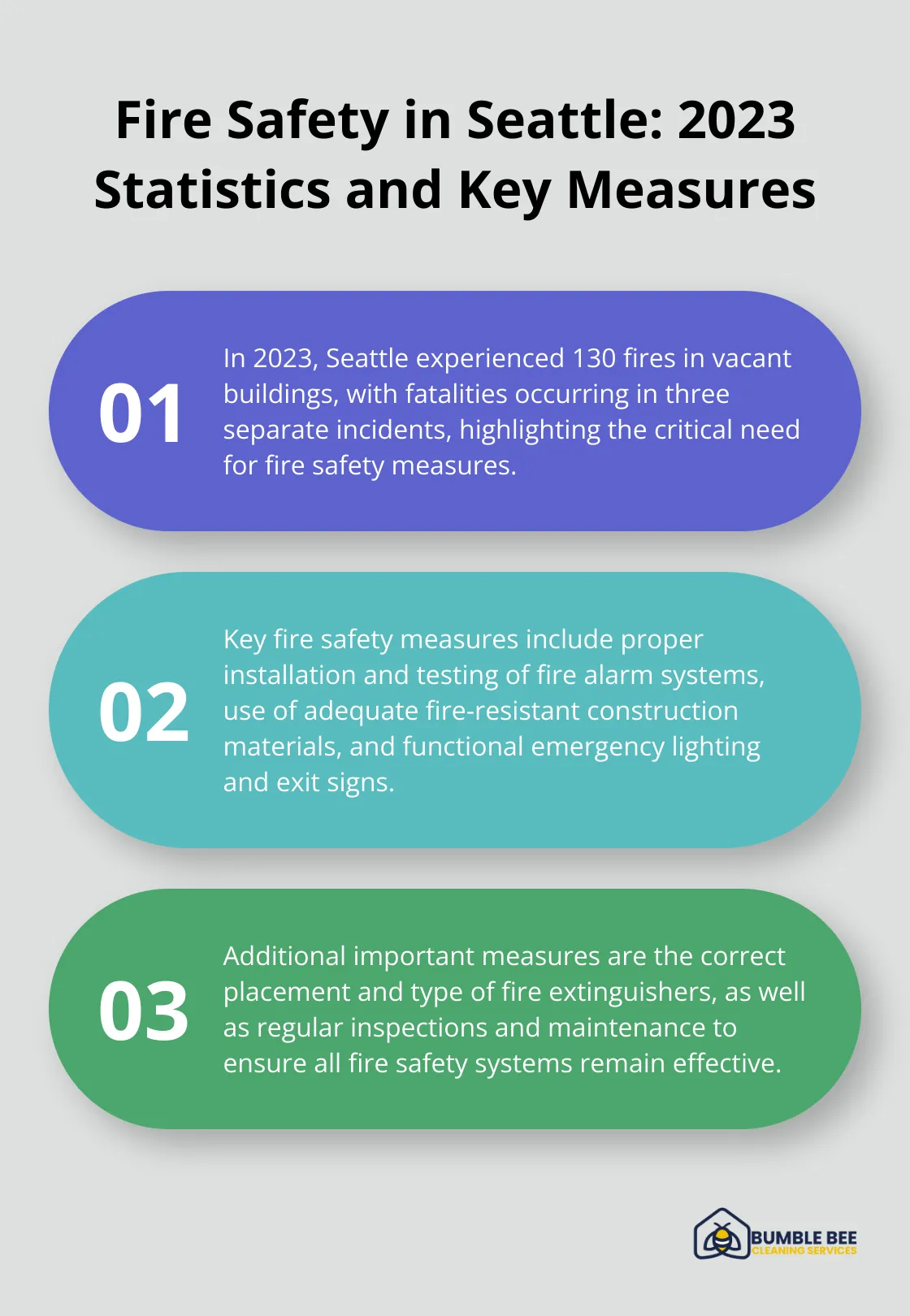 Ordered list chart showing 2023 fire statistics in Seattle and key fire safety measures to implement