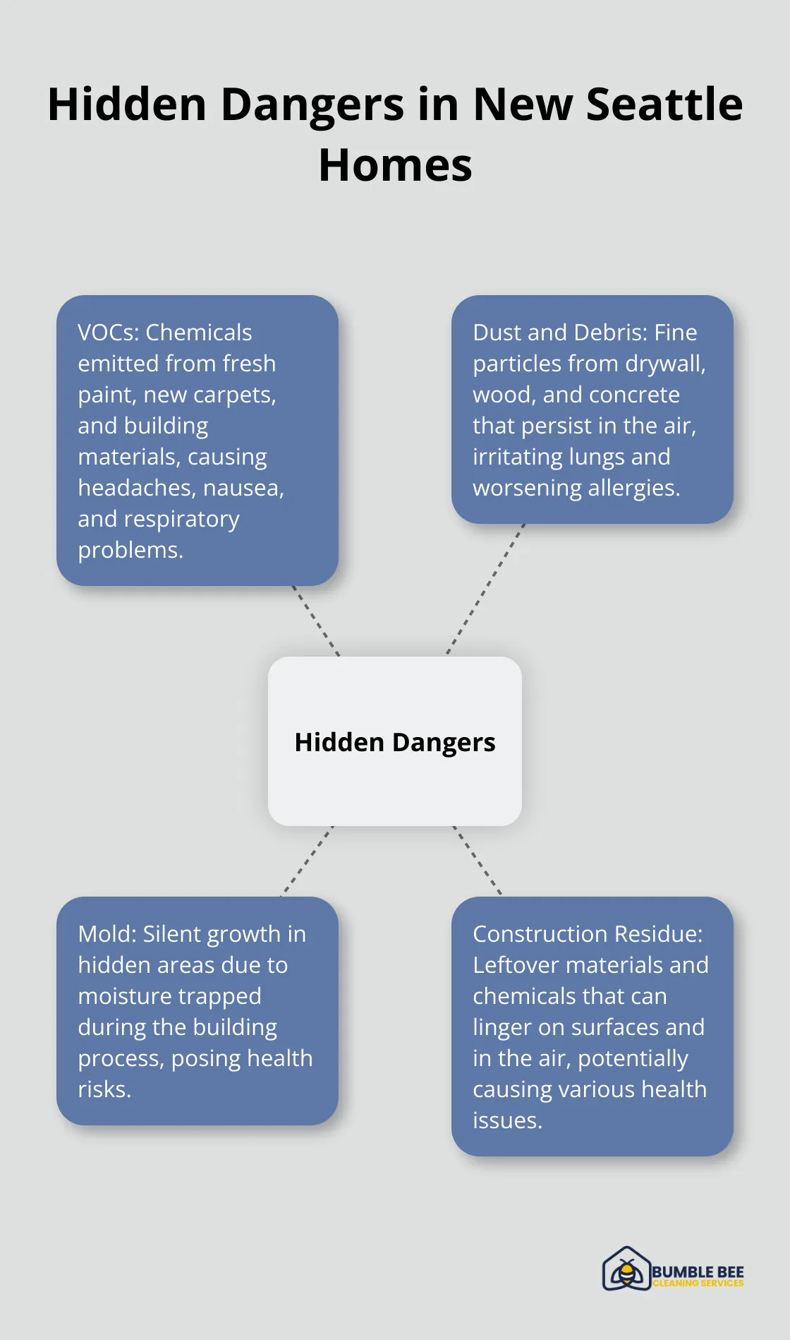 A hub and spoke chart illustrating four hidden dangers in newly constructed homes in Seattle: VOCs, Dust and Debris, Mold, and Construction Residue. - Post-construction sanitization