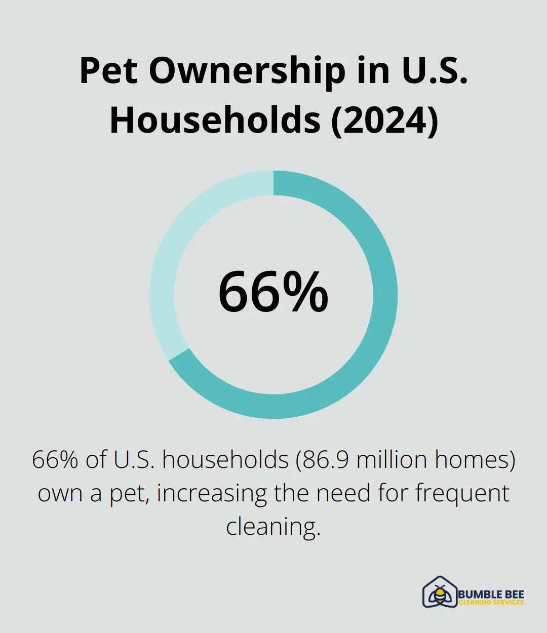 Pie chart showing 66% of U.S. households own pets in 2024 - Cleaning frequency