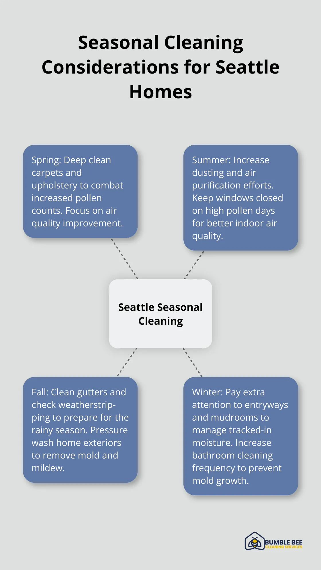 Hub and spoke chart showing seasonal cleaning tasks for Seattle homes: Spring, Summer, Fall, and Winter - Cleaning frequency