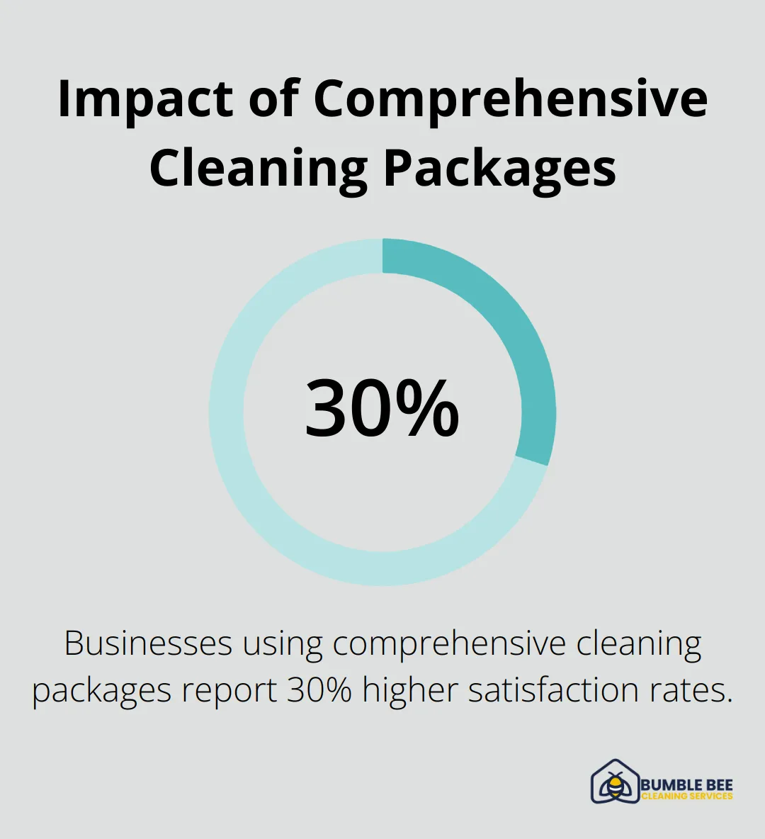 Chart showing 30% higher satisfaction rates for businesses using comprehensive cleaning packages
