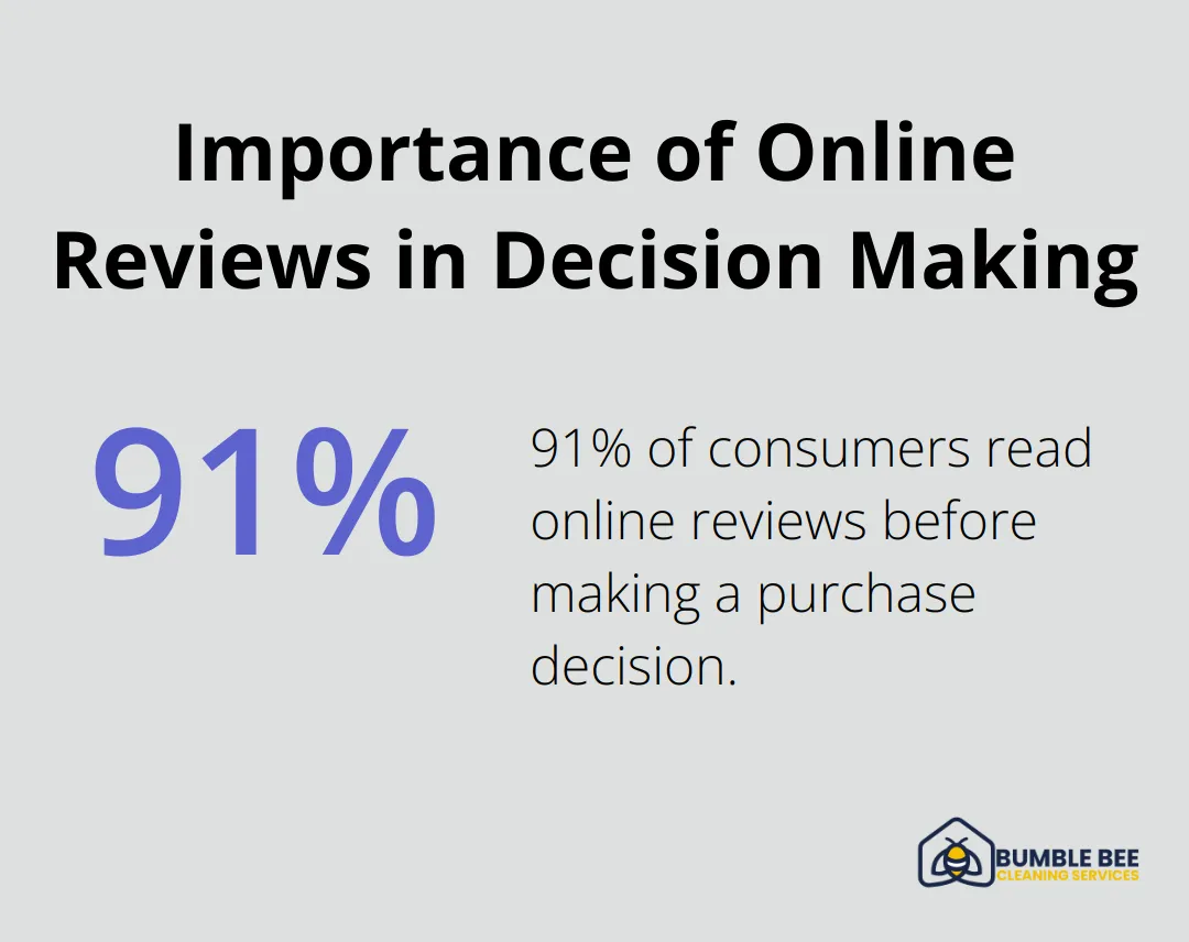 Chart illustrating that 91% of consumers read online reviews before making a purchase decision - Commercial cleaners