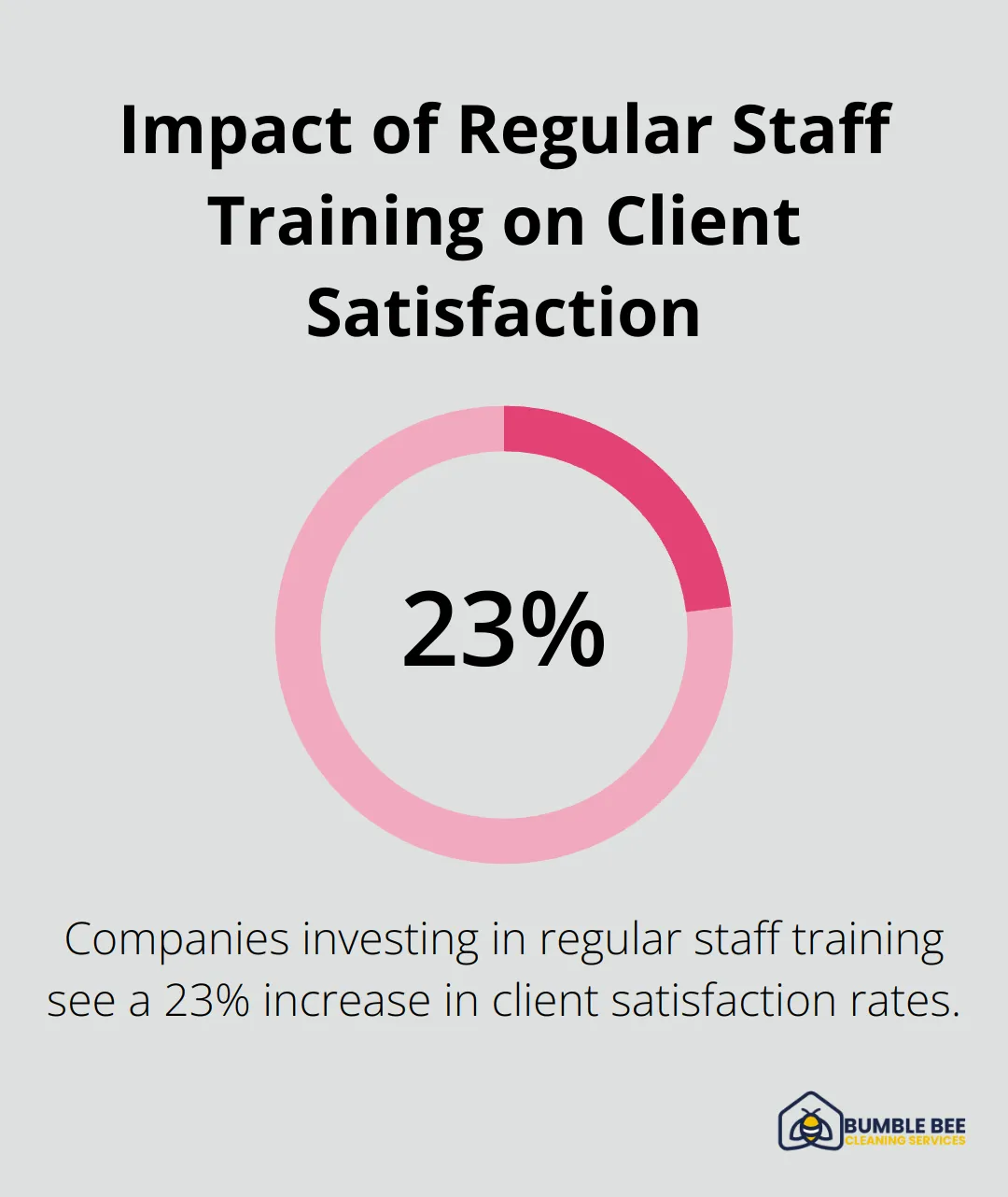 Chart showing a 23% increase in client satisfaction rates for companies investing in regular staff training - Commercial cleaners