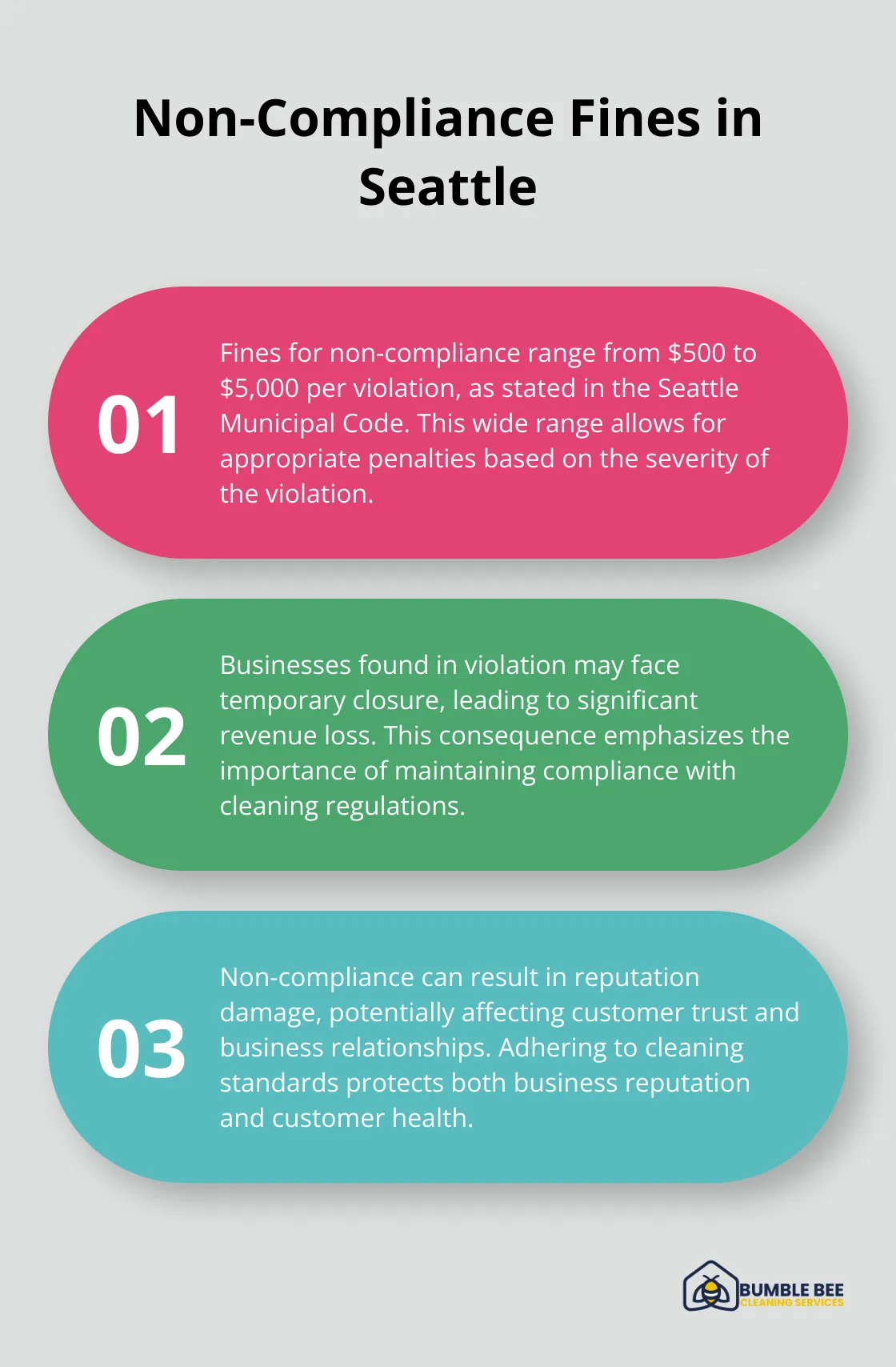 Chart outlining the penalties for non-compliance with Seattle's commercial cleaning standards, including fine range and potential consequences