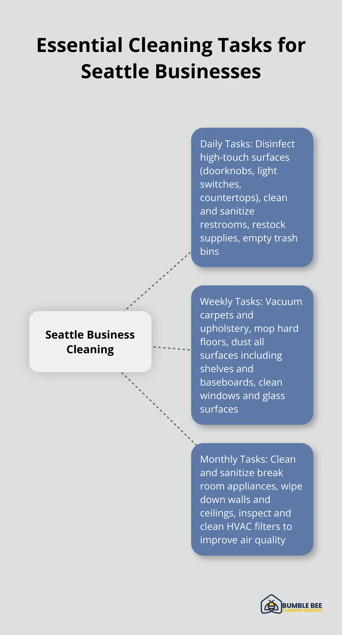 Hub and spoke chart showing essential cleaning tasks for Seattle businesses: daily, weekly, and monthly cleaning requirements