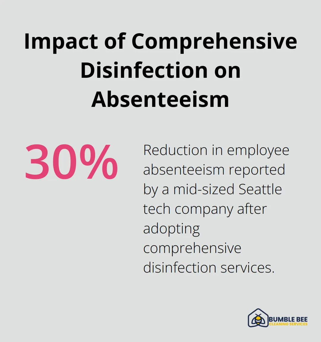 Chart showing 30% reduction in absenteeism after implementing comprehensive disinfection services - Commercial disinfection services