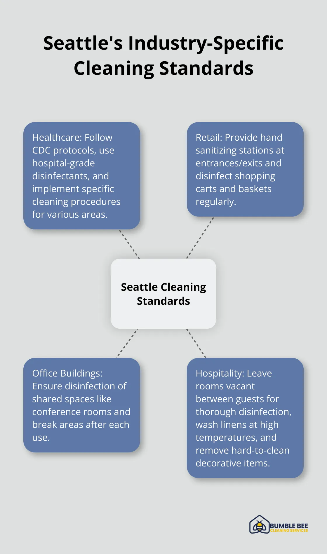 Hub and spoke chart showing cleaning standards for different industries in Seattle - Commercial disinfection services