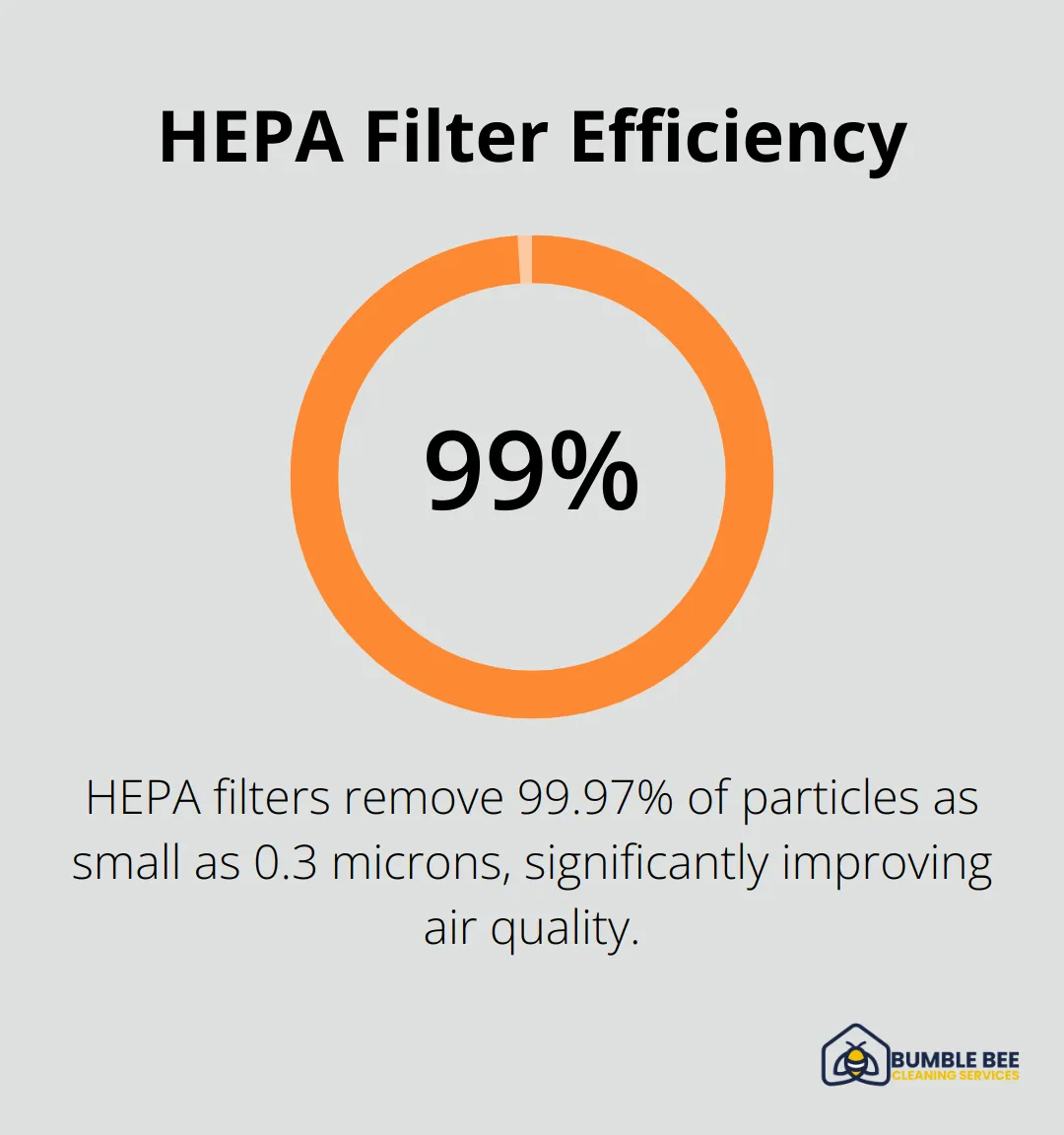Chart showing HEPA filters remove 99.97% of particles as small as 0.3 microns - Commercial post-renovation