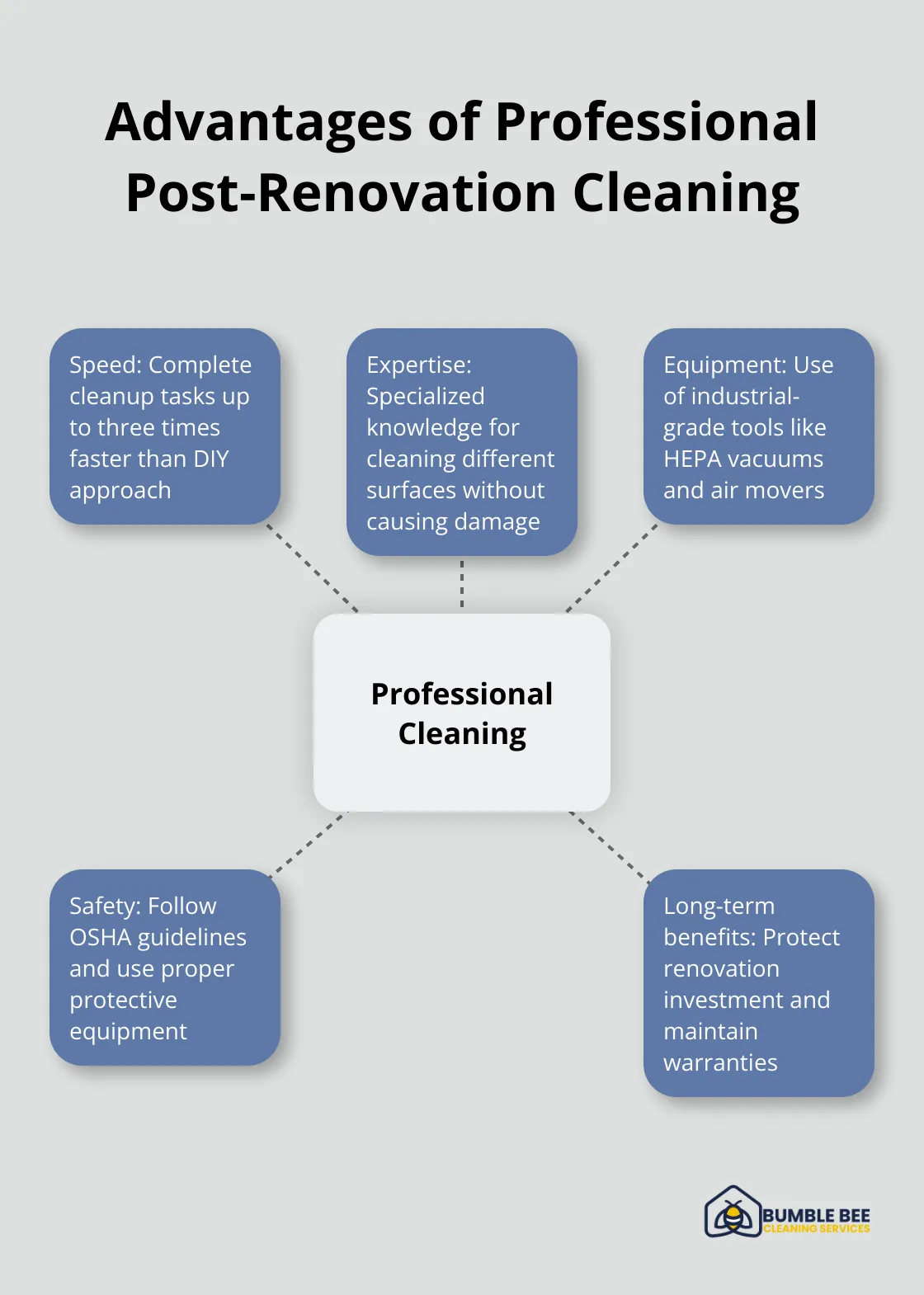 Hub and spoke chart showing advantages of professional post-renovation cleaning, including speed, expertise, equipment, safety, and long-term benefits