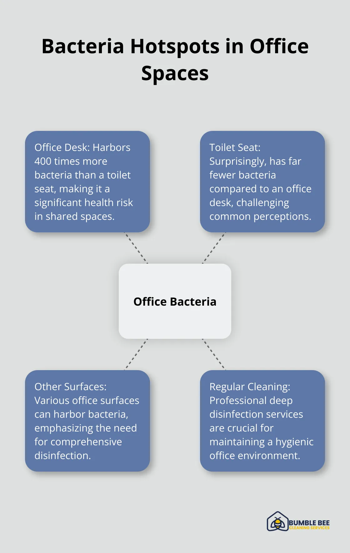 Chart illustrating that an average office desk harbors 400 times more bacteria than a toilet seat, emphasizing the need for thorough office disinfection