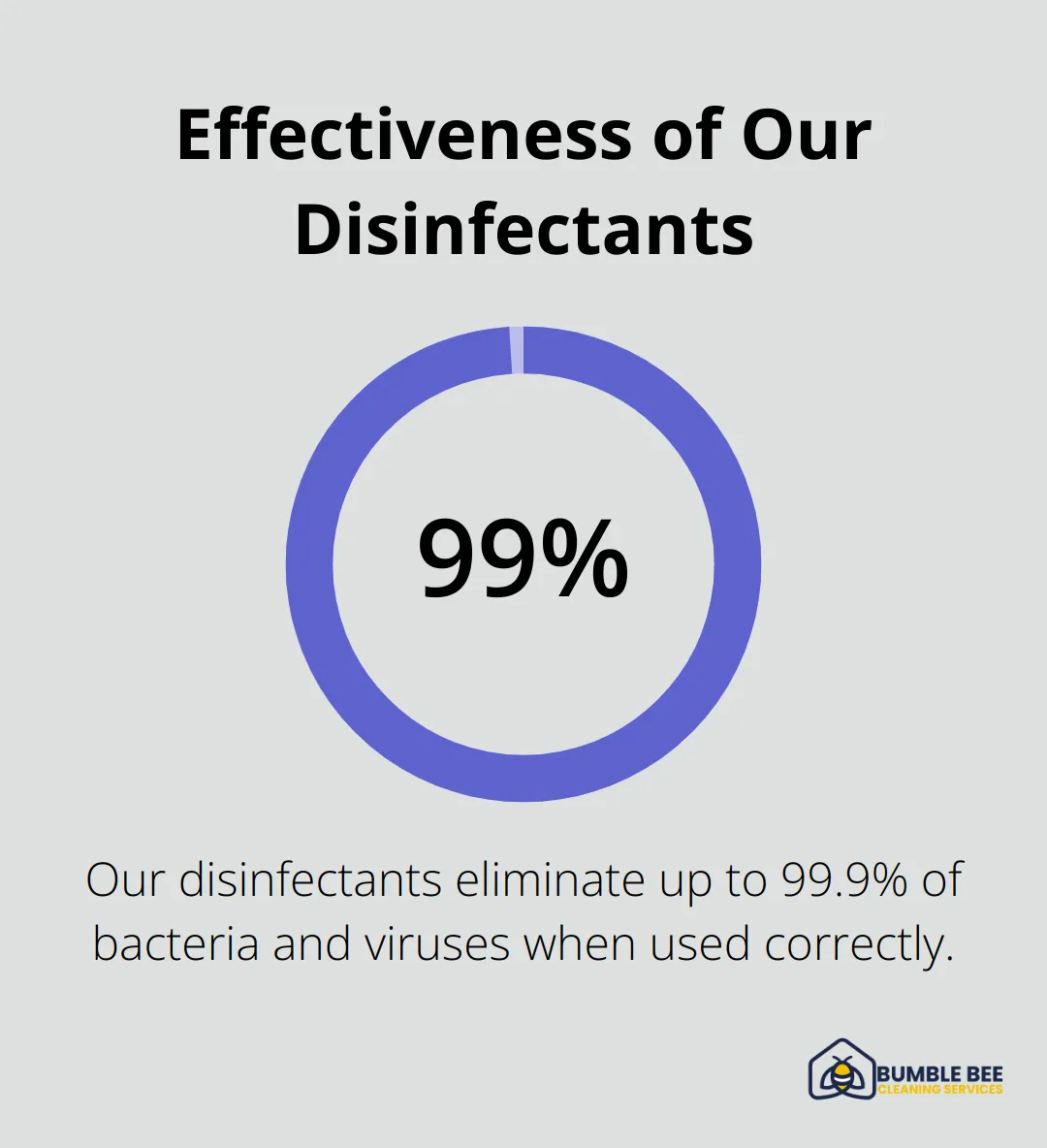 Chart showing that our disinfectants eliminate up to 99.9% of bacteria and viruses when used correctly - Commercial sanitization