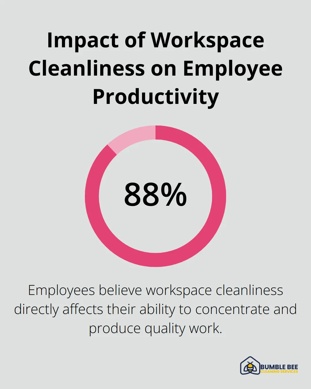 Chart illustrating that 88% of employees believe workspace cleanliness directly affects their ability to concentrate and produce quality work - Commercial sanitization