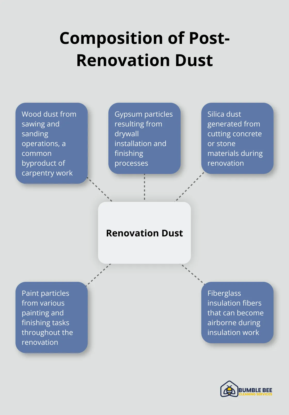 Hub and spoke chart showing common components of post-renovation dust in Seattle homes