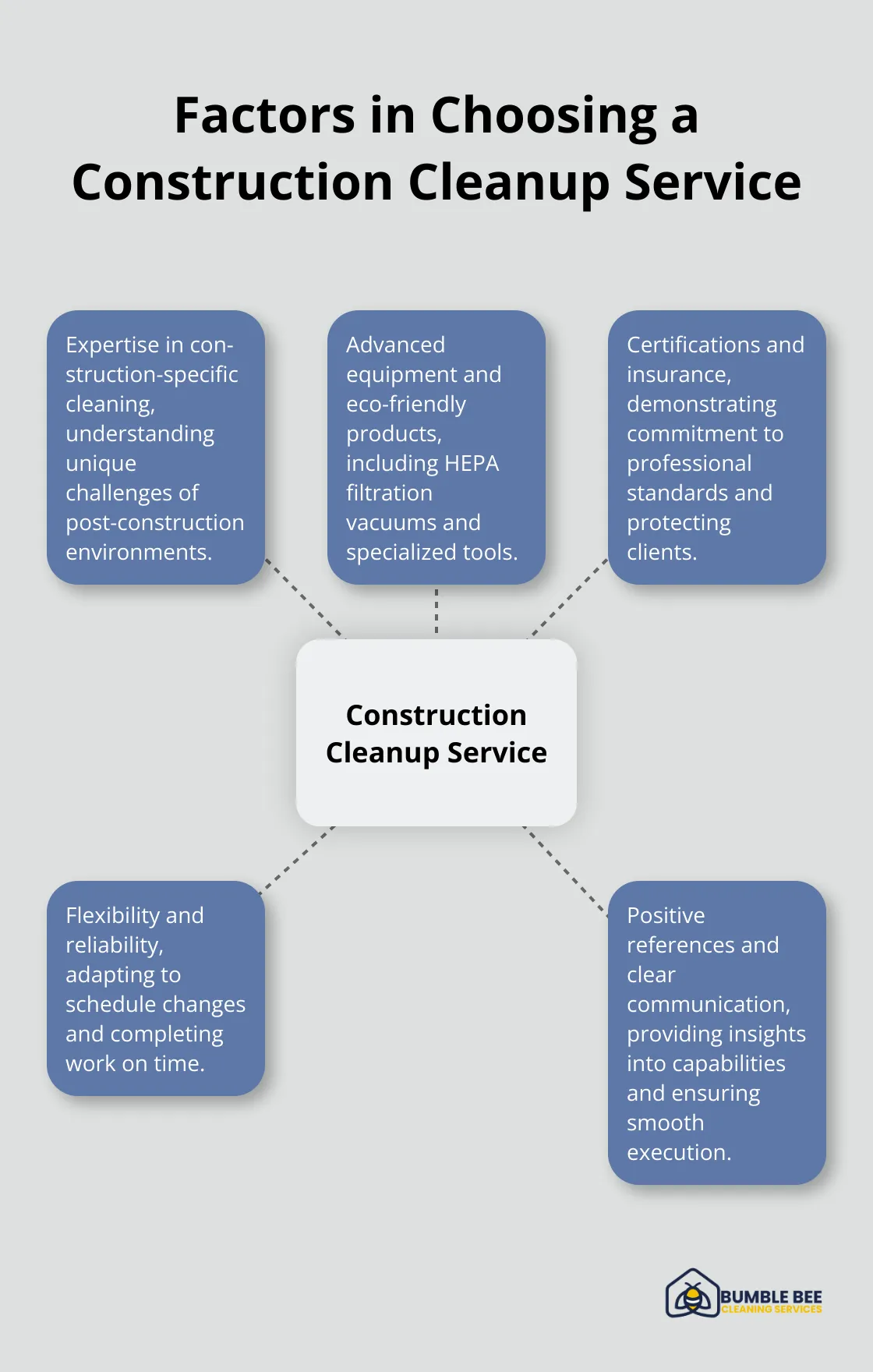 Hub and spoke chart illustrating key factors to consider when selecting a construction cleanup service