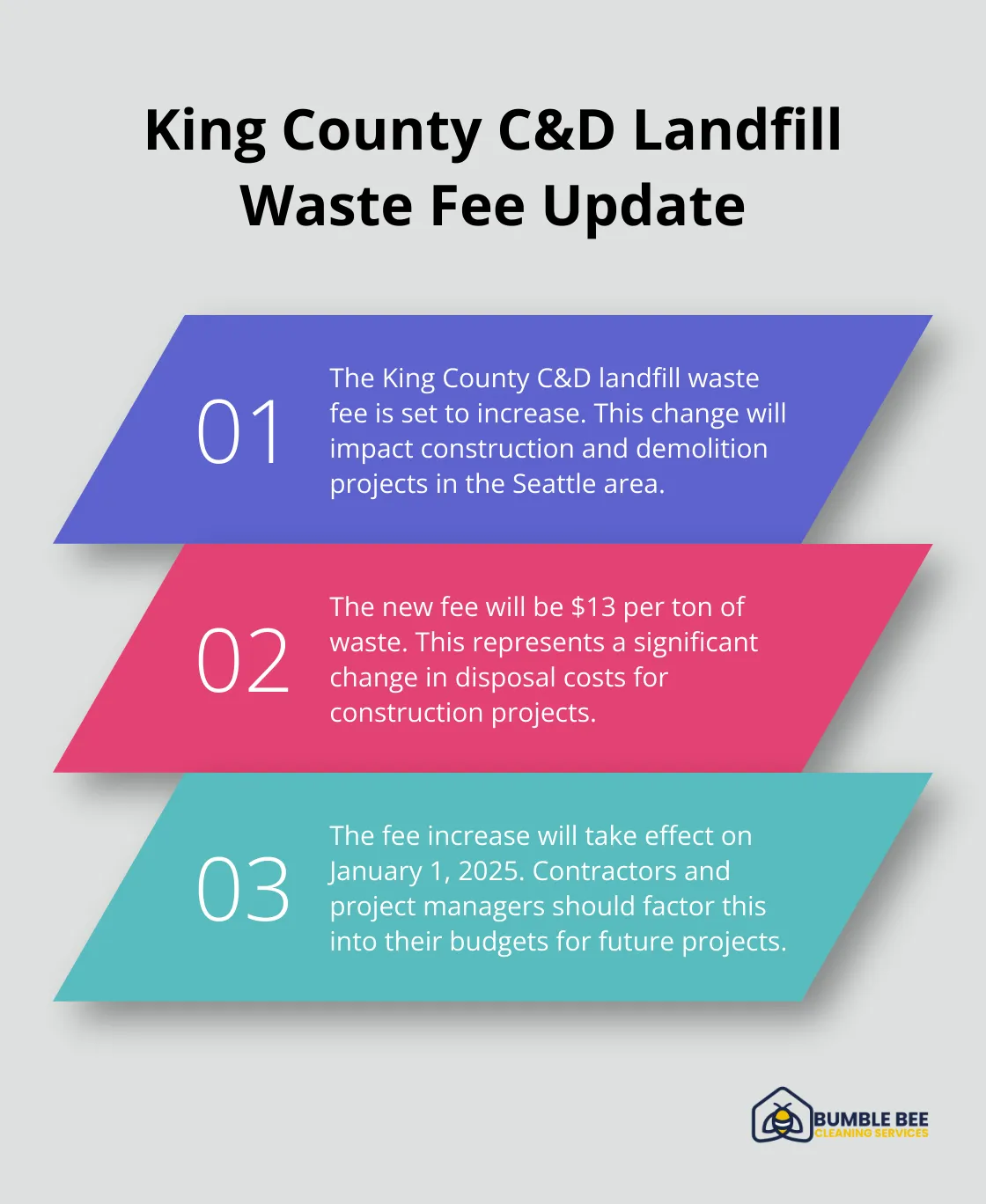 Ordered list chart showing key information about the King County C&D landfill waste fee increase