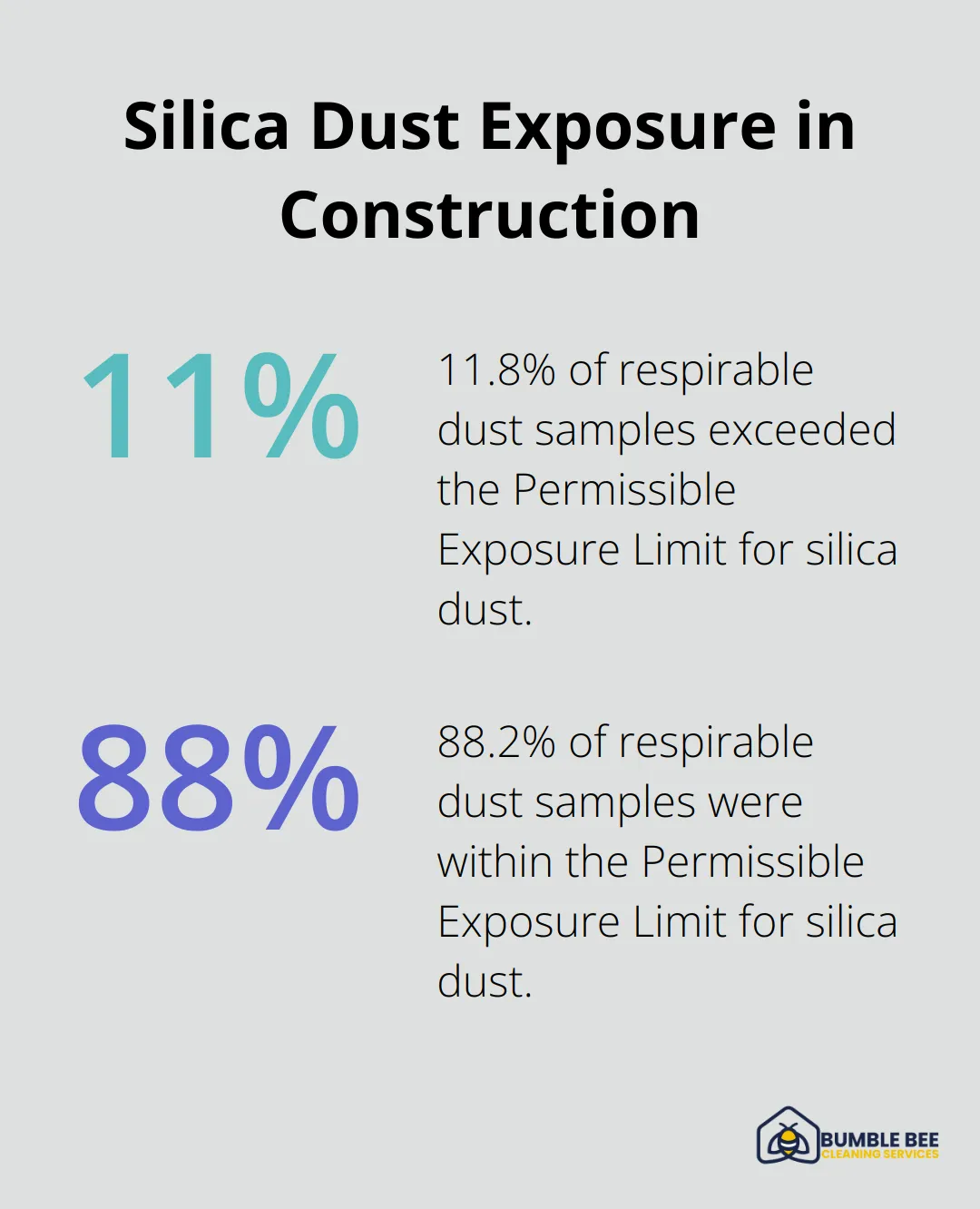 Chart showing 11.8% of respirable dust samples exceeded the Permissible Exposure Limit for silica dust