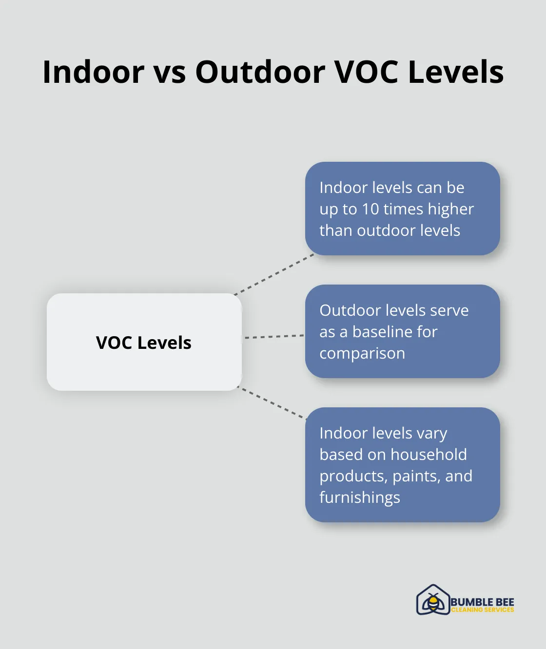 Chart illustrating that indoor VOC levels can be up to 10 times higher than outdoor levels - Deep clean benefits