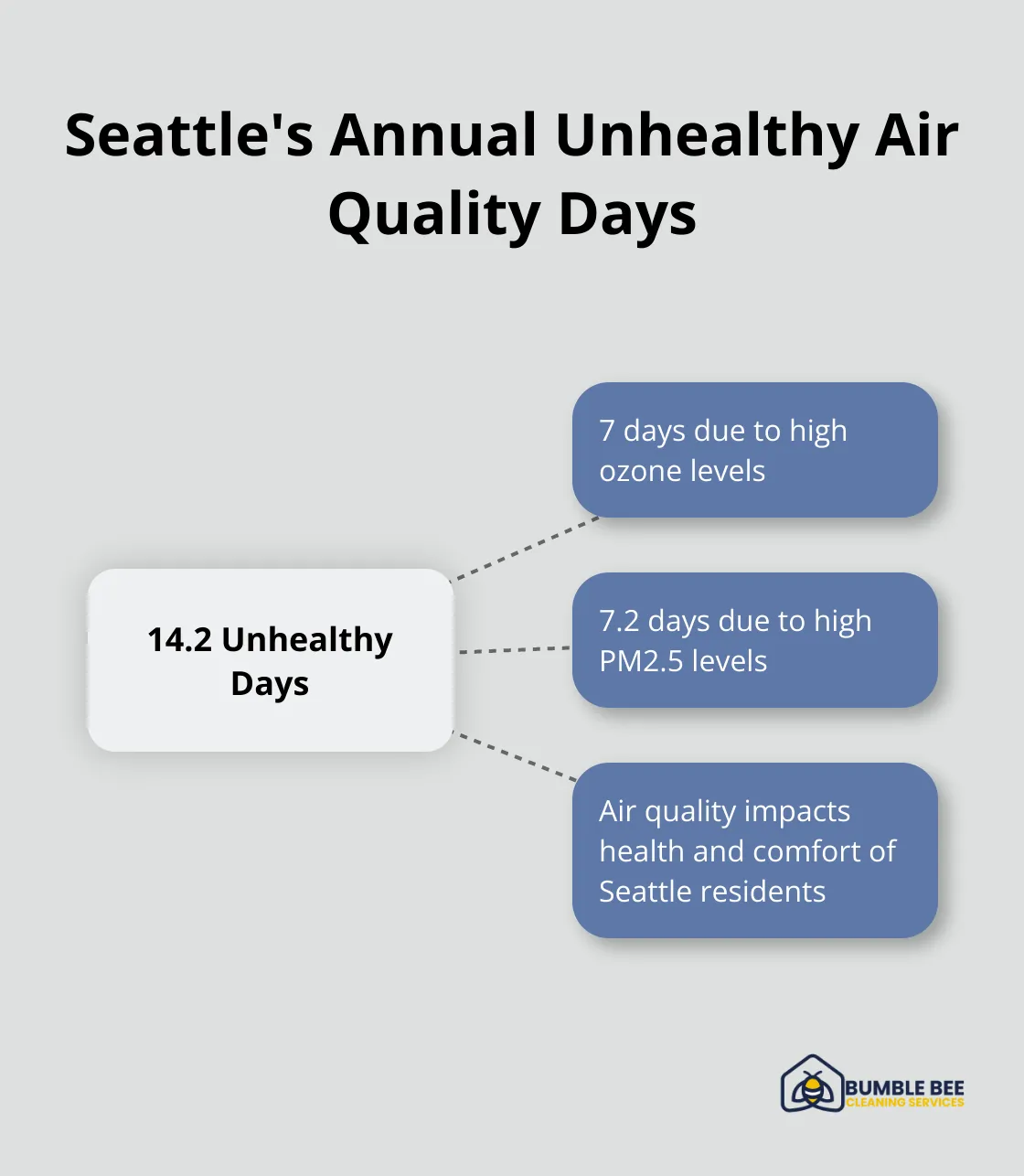 Chart showing Seattle's 14.2 unhealthy air quality days per year, split between high ozone and high PM2.5 days