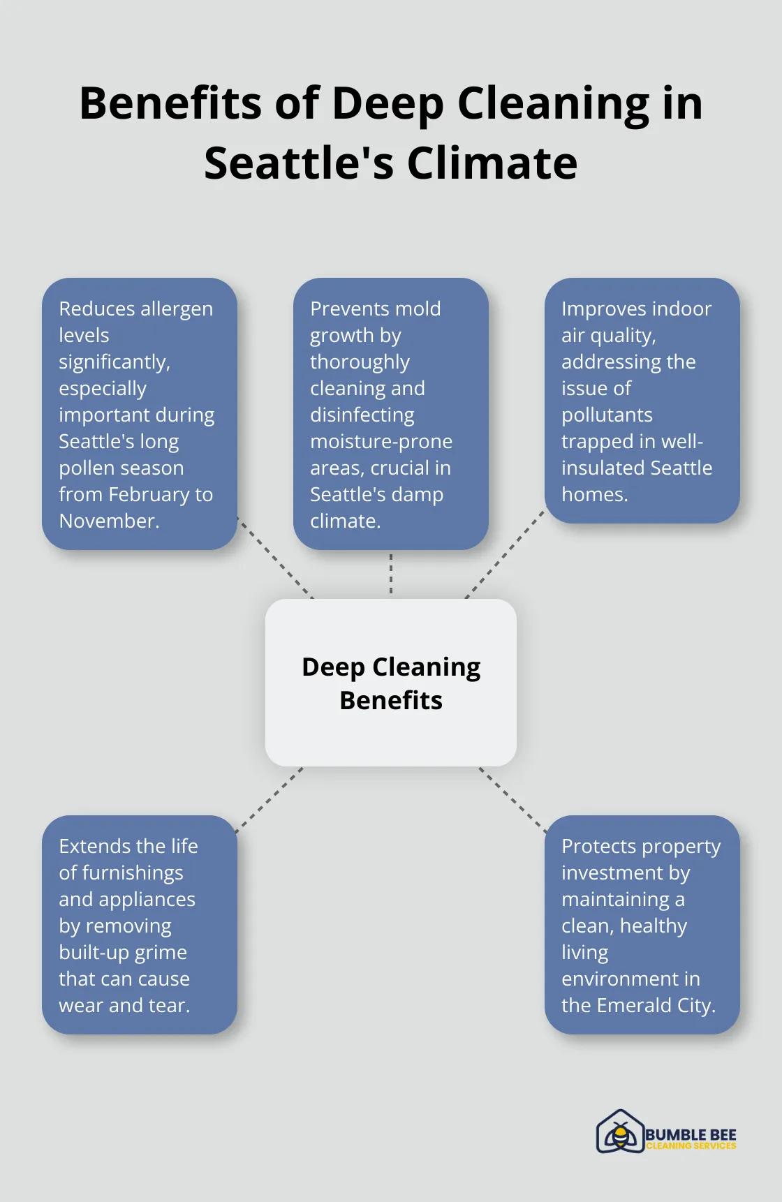 Hub and spoke chart showing benefits of deep cleaning in Seattle: reduces allergens, prevents mold growth, improves air quality, extends furnishing life, and protects property investment. - Deep cleaning frequency