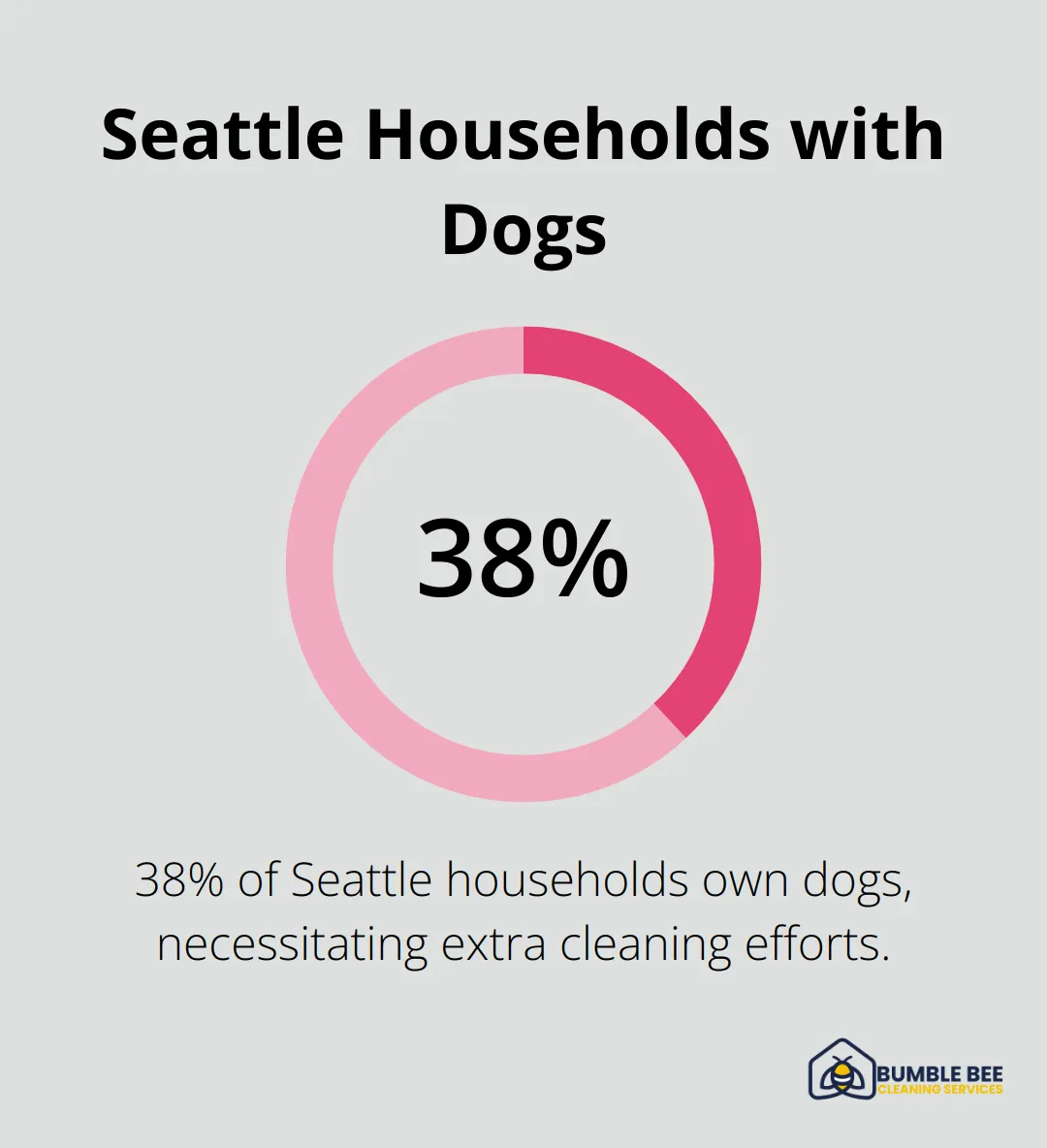 Percentage chart showing that 38% of Seattle households own dogs