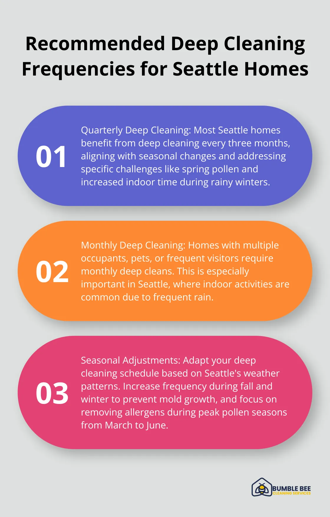 Ordered list chart showing recommended deep cleaning frequencies for different types of Seattle households: quarterly for most homes, monthly for high-traffic homes, and seasonally adjusted cleaning. - Deep cleaning frequency
