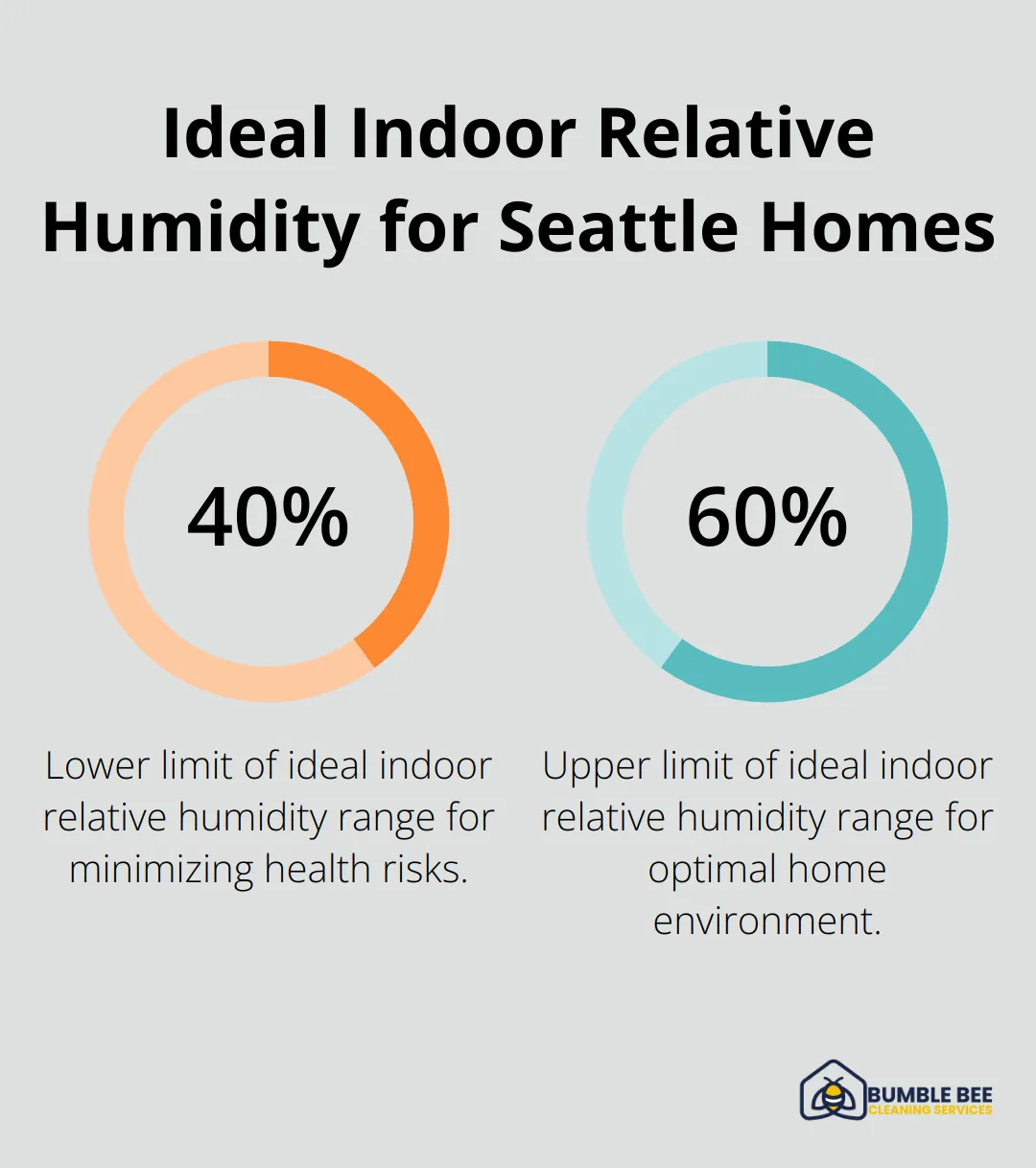 Percentage chart showing the ideal indoor relative humidity range of 40% to 60% for Seattle homes - Deep cleaning products