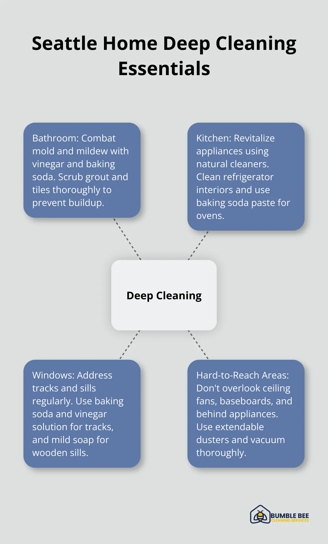A hub and spoke chart showing essential deep cleaning techniques for Seattle homes. The central hub is labeled