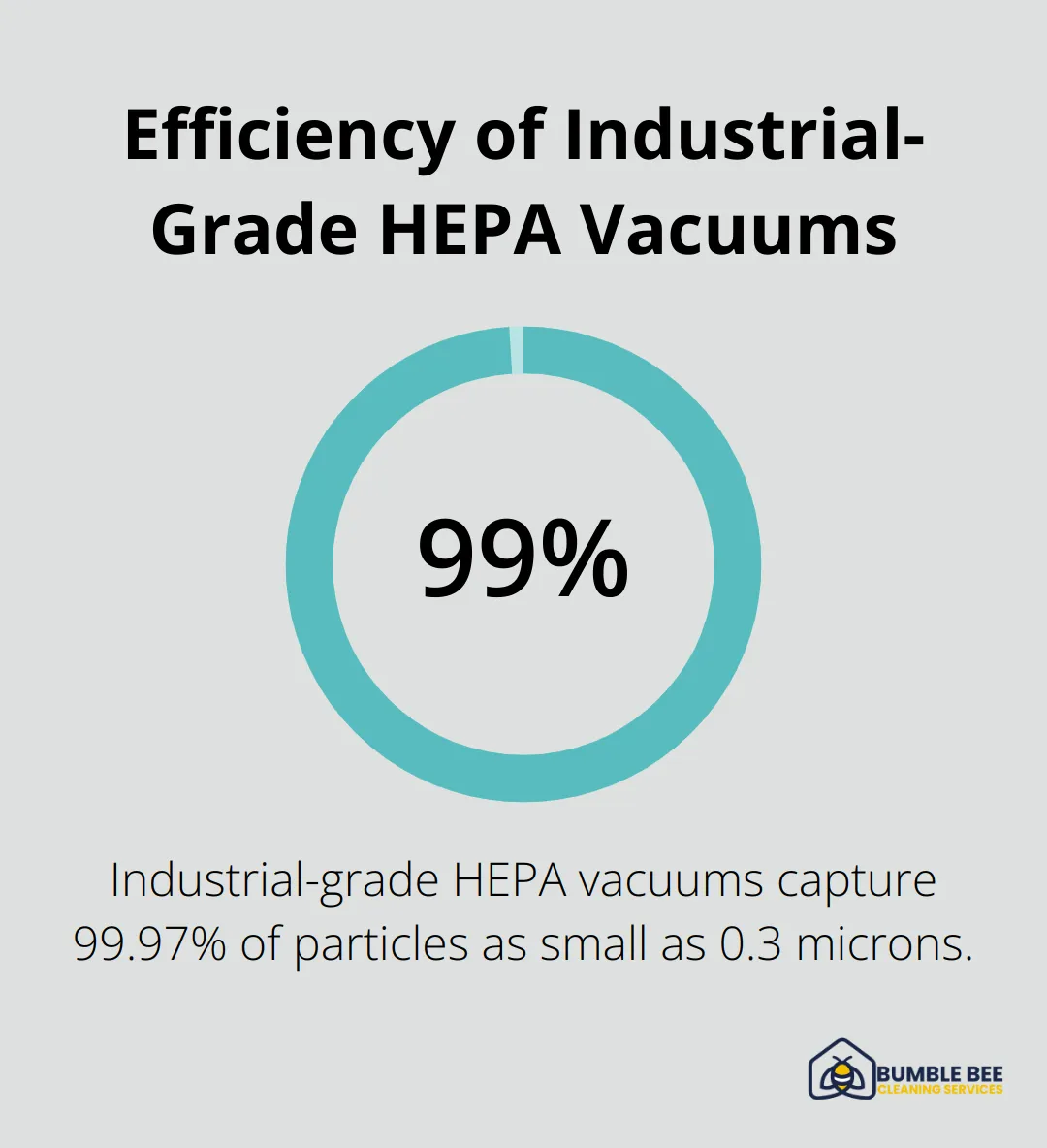 Chart showing that industrial-grade HEPA vacuums capture 99.97% of particles as small as 0.3 microns - Janitorial equipment