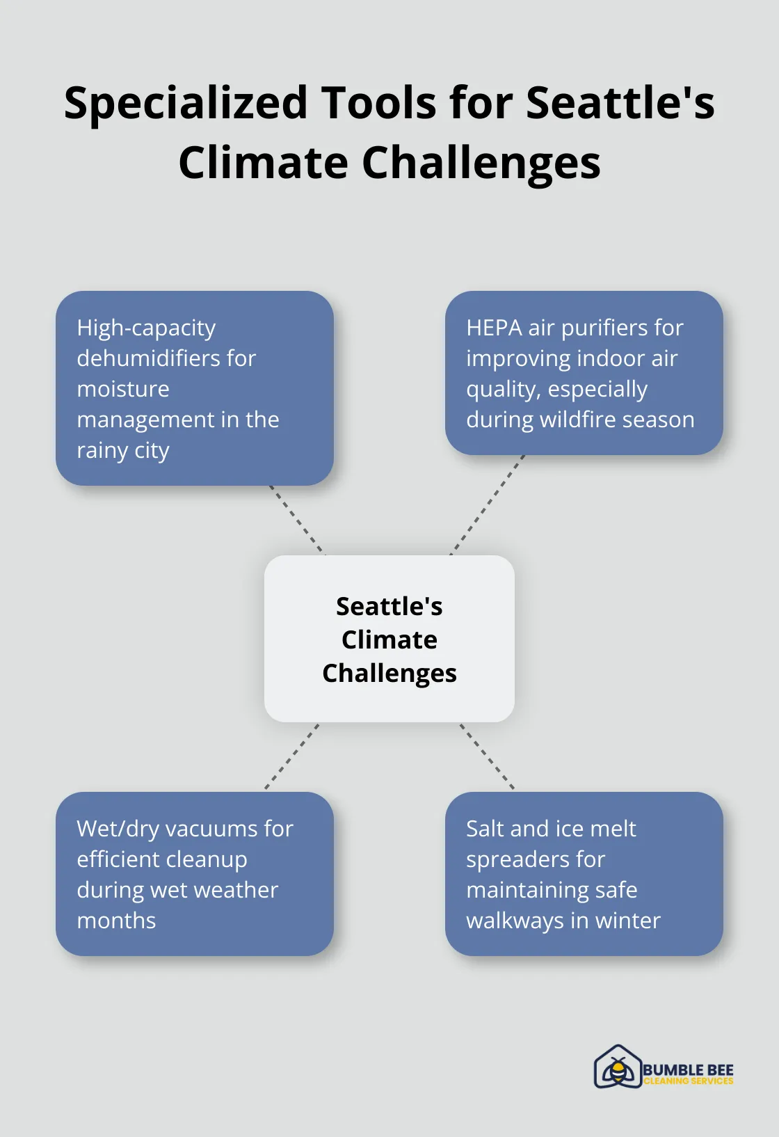 Hub and spoke chart showing specialized cleaning tools for Seattle's unique climate: moisture management, air quality improvement, wet weather cleanup, and winter-ready solutions - Janitorial equipment