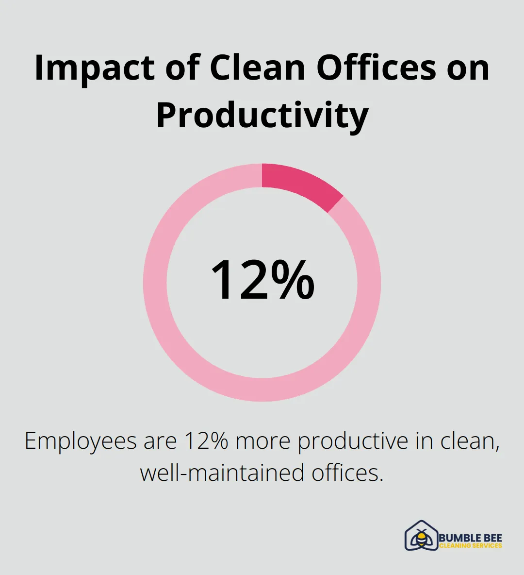 Chart showing 12% increase in productivity in clean, well-maintained offices - Janitorial management