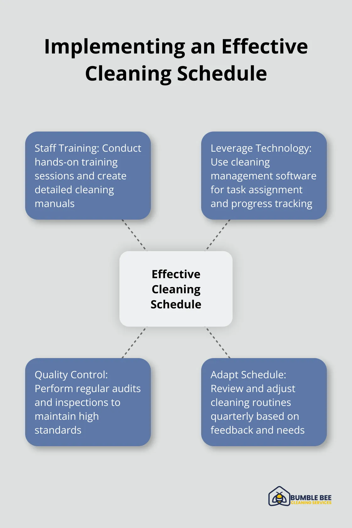 Hub and spoke chart showing key elements of implementing a cleaning schedule: Staff Training, Technology, Quality Control, and Adaptation - Janitorial management