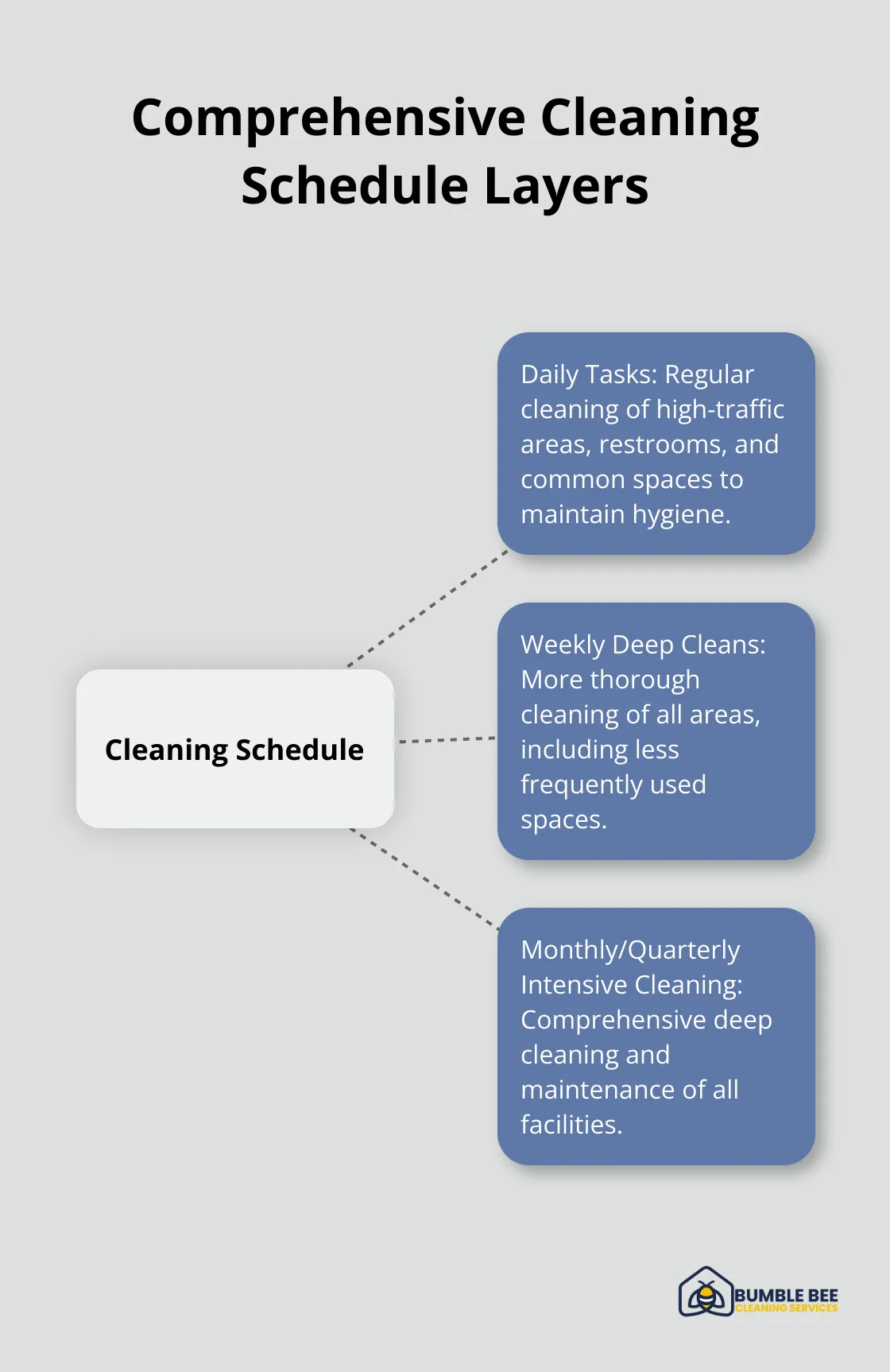 Hub and spoke chart showing daily tasks, weekly deep cleans, and monthly/quarterly intensive cleaning sessions - Janitorial scheduling