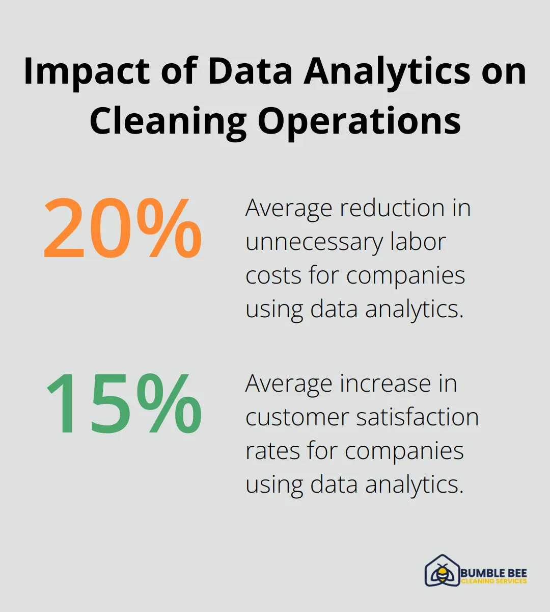 Chart showing 20% reduction in unnecessary labor costs and 15% increase in customer satisfaction rates with data analytics - Janitorial scheduling