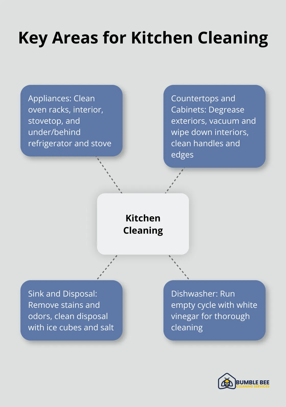 Hub and spoke chart illustrating the main areas to focus on when cleaning the kitchen for a rental inspection - Lease end cleaning