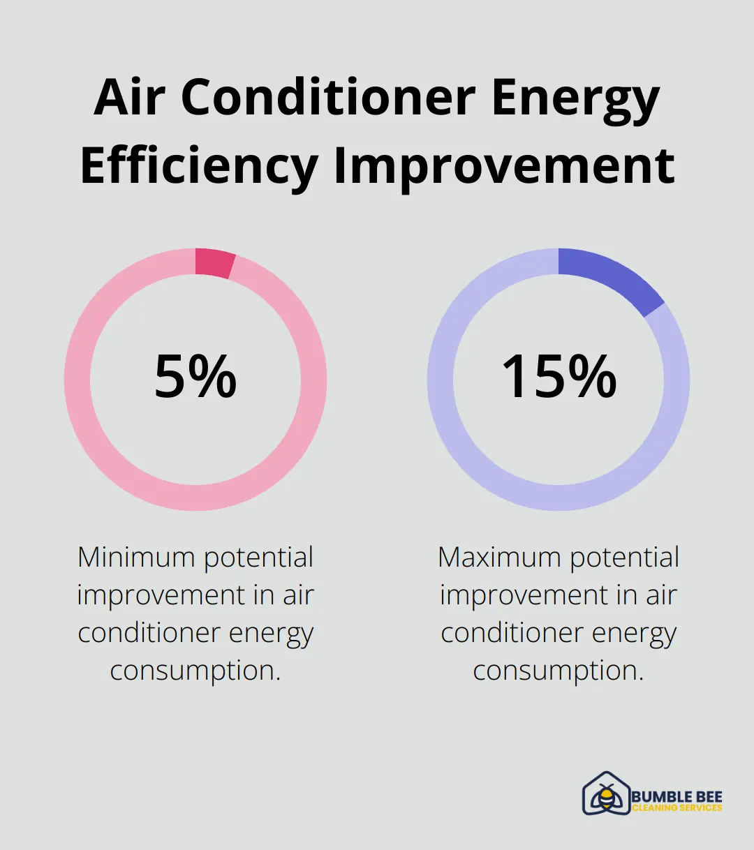 Chart showing potential improvement in air conditioner energy consumption by cleaning or replacing air filters