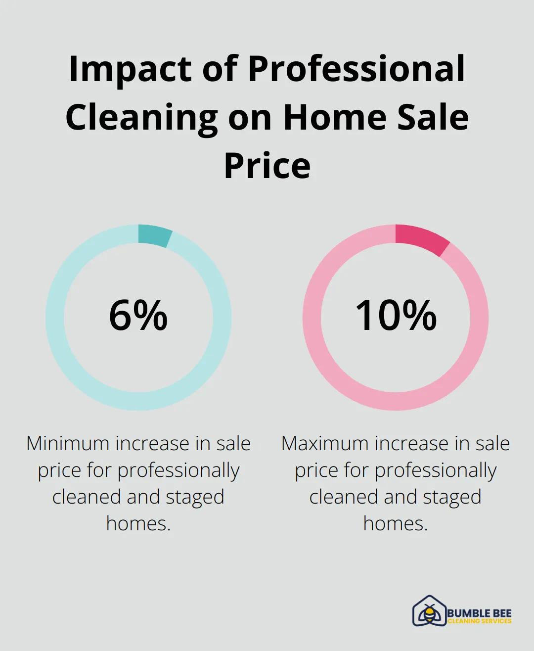 Chart showing homes professionally cleaned and staged sold for 6-10% more