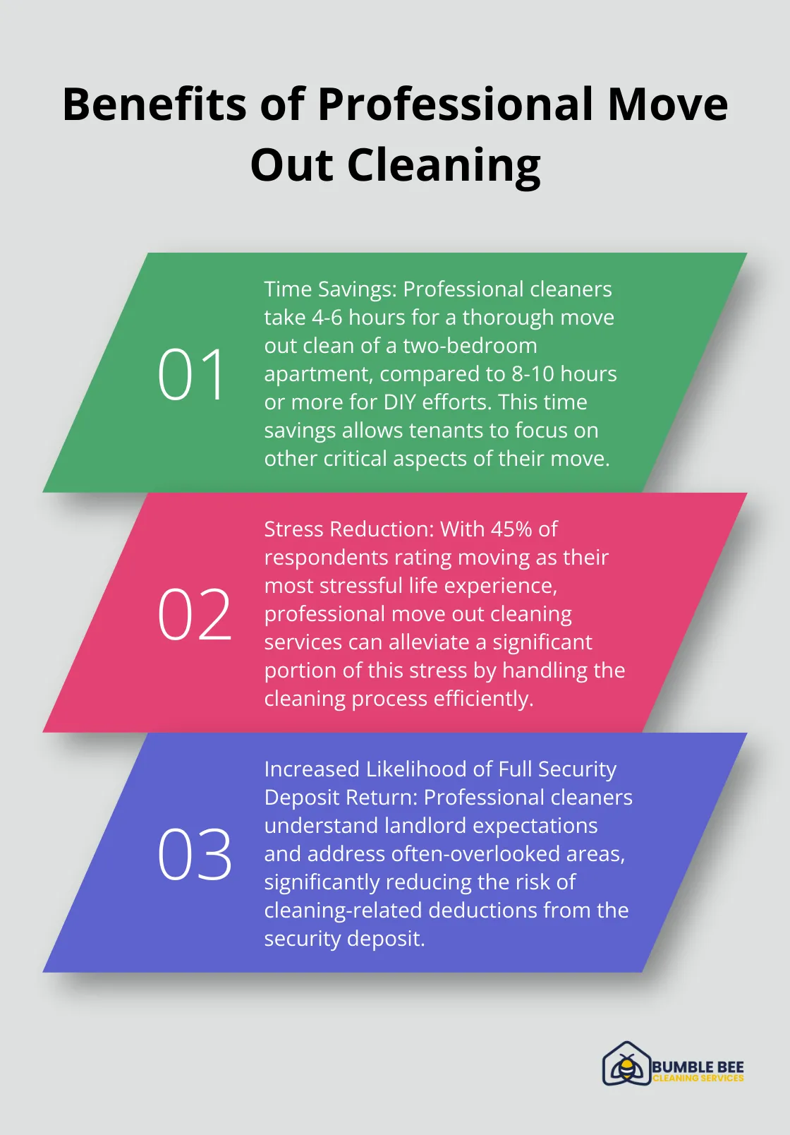 Ordered list showing three key benefits of professional move out cleaning: time savings, stress reduction, and increased likelihood of full security deposit return - Move out cleaning cost