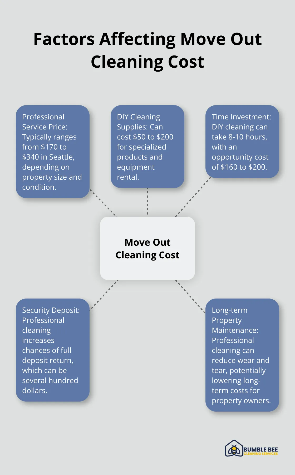 Hub and spoke chart showing five key factors affecting the true cost of move out cleaning in Seattle - Move out cleaning cost