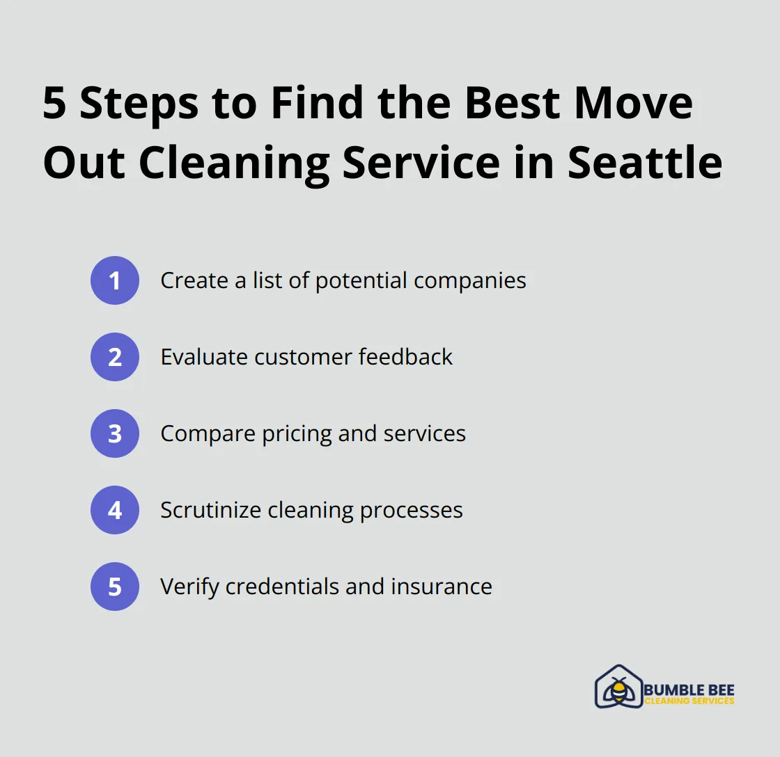 Steps to find the best move out cleaning service in Seattle: Create a list of potential companies, Evaluate customer feedback, Compare pricing and services, Scrutinize cleaning processes, Verify credentials and insurance
