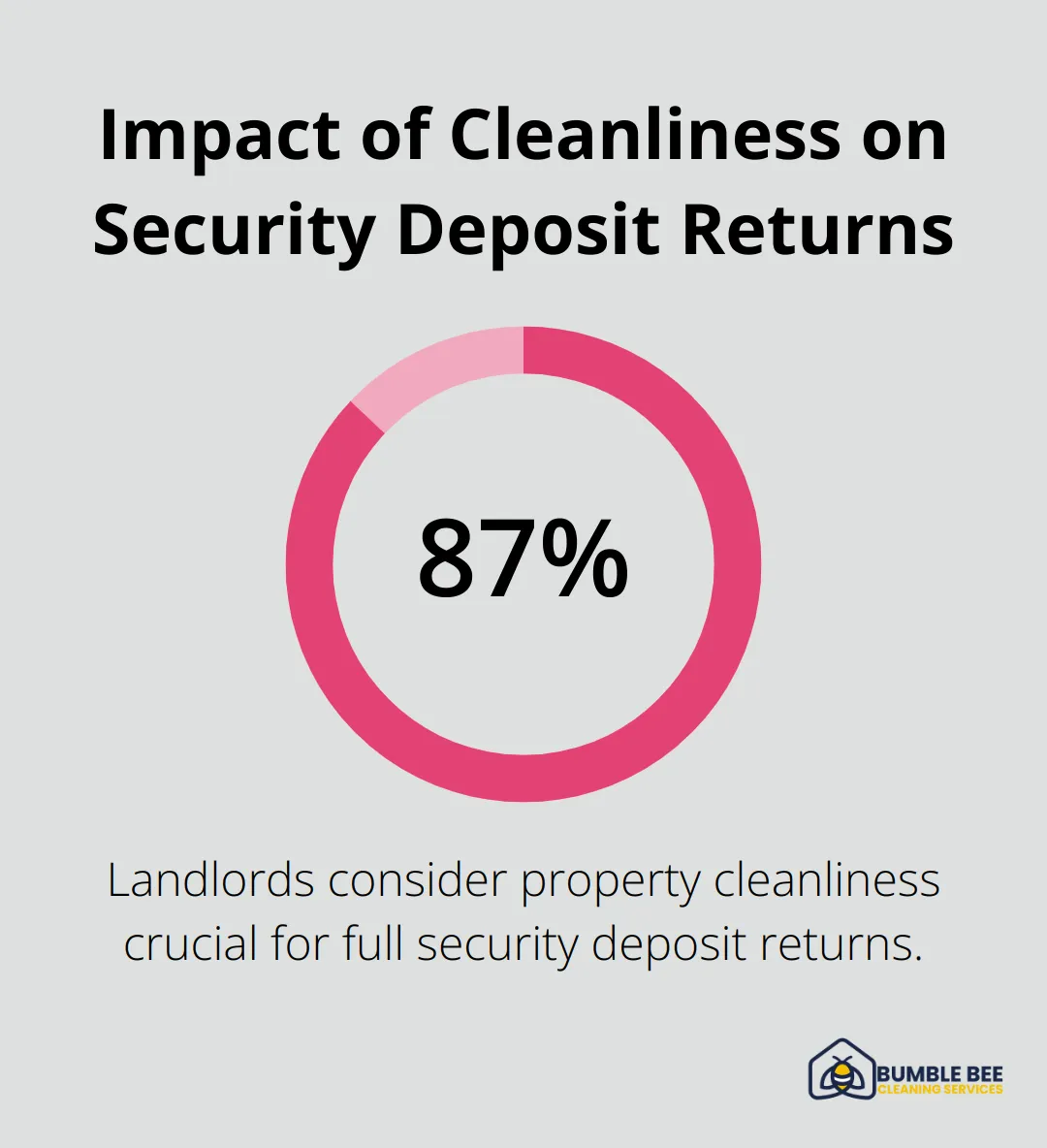 Pie chart showing 87% of landlords consider property cleanliness as key for full security deposit returns - Move out deep clean