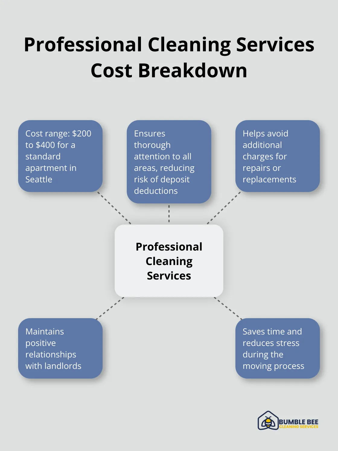Hub and spoke chart showing the cost range and benefits of professional cleaning services in Seattle