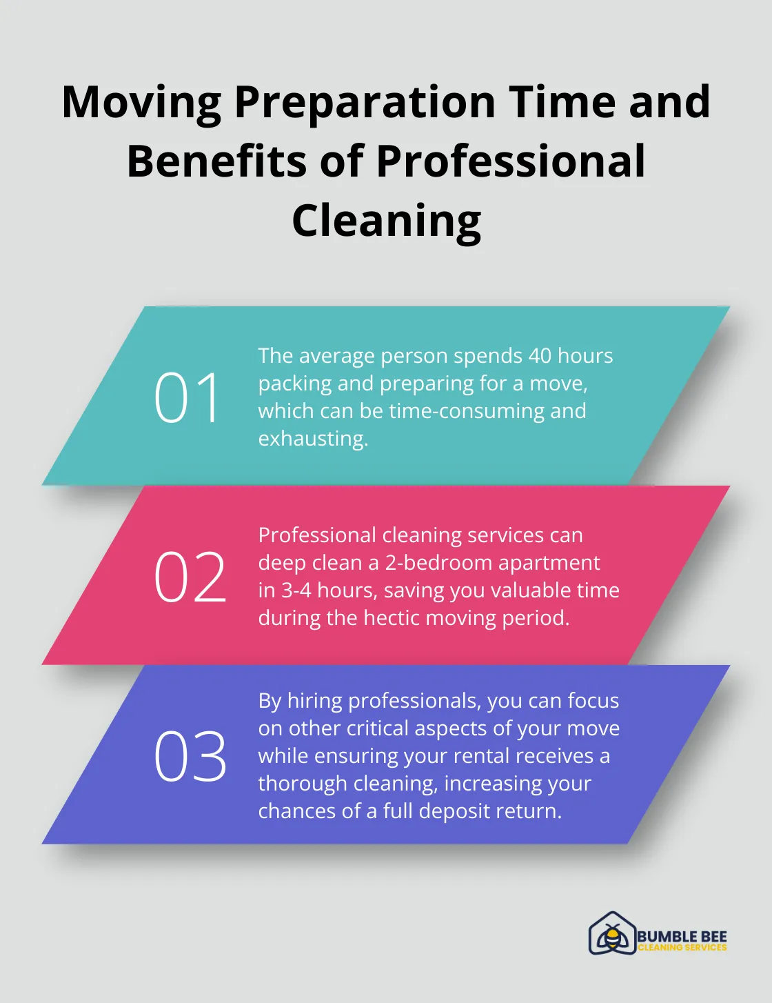 Ordered list chart showing the average time spent on moving preparation and benefits of professional cleaning services - Move out deep clean