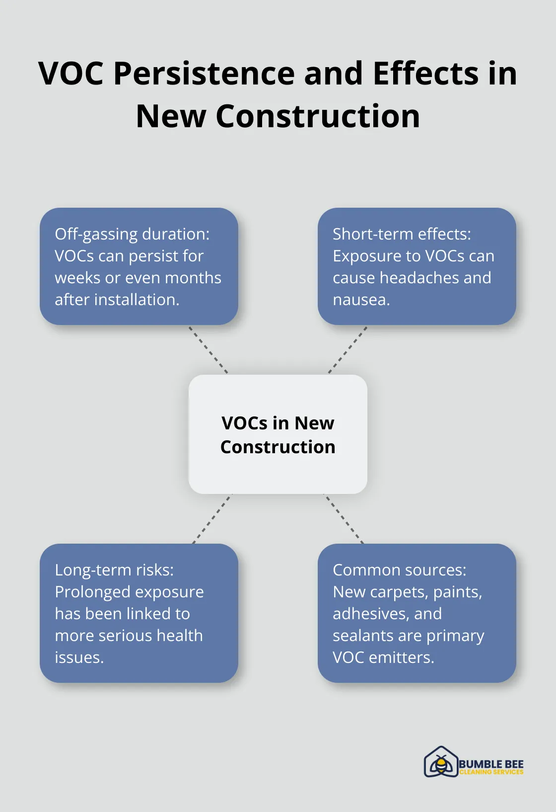 Hub and spoke chart showing VOC persistence and effects in new construction, including off-gassing duration, short-term effects, long-term risks, and common sources.