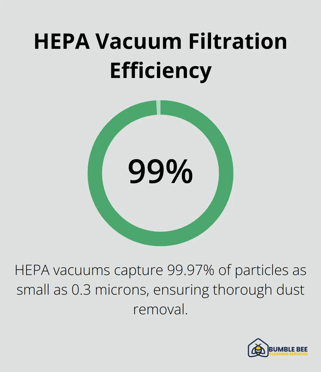 Chart showing HEPA vacuums capture 99.97% of particles as small as 0.3 microns - Post-construction experts