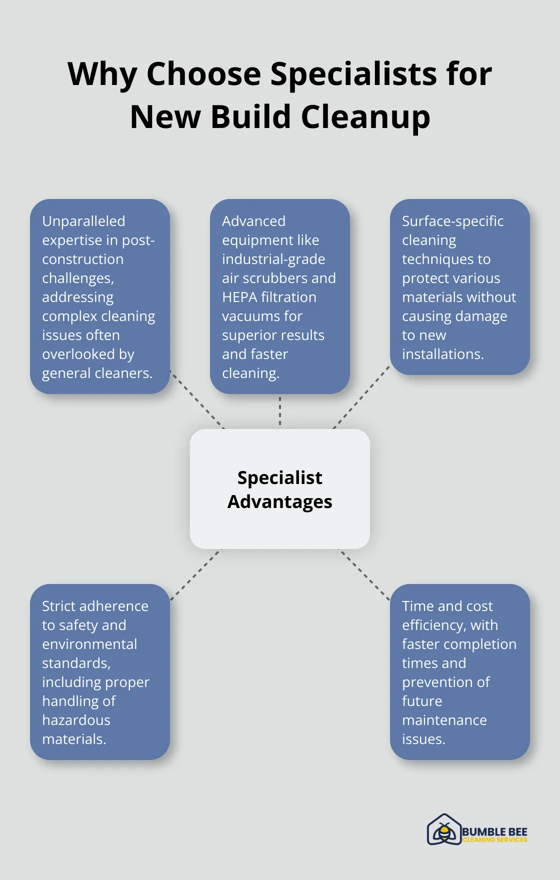 Hub and spoke chart illustrating the key reasons to choose specialists for new build cleanup - Post-construction experts