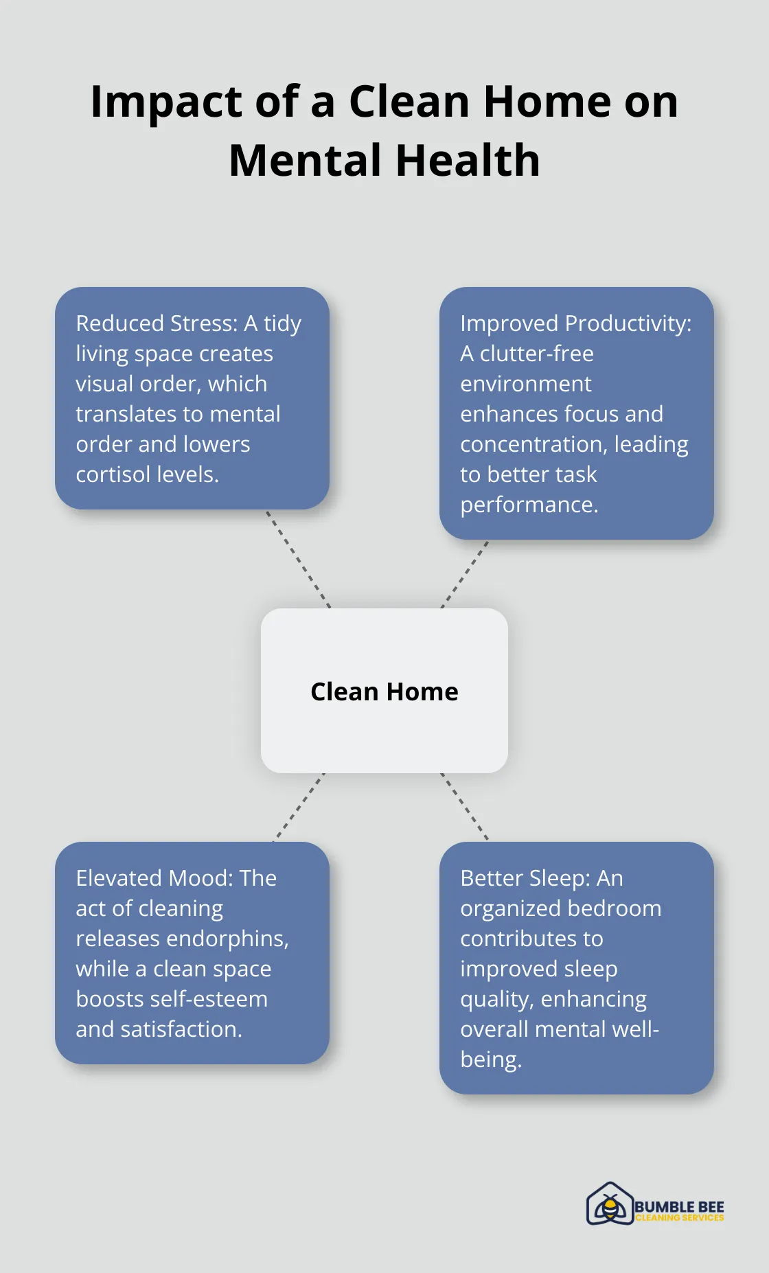 Hub and spoke chart showing how a clean home affects mental health, with reduced stress, improved productivity, elevated mood, and better sleep as key benefits. - Recurring cleaning